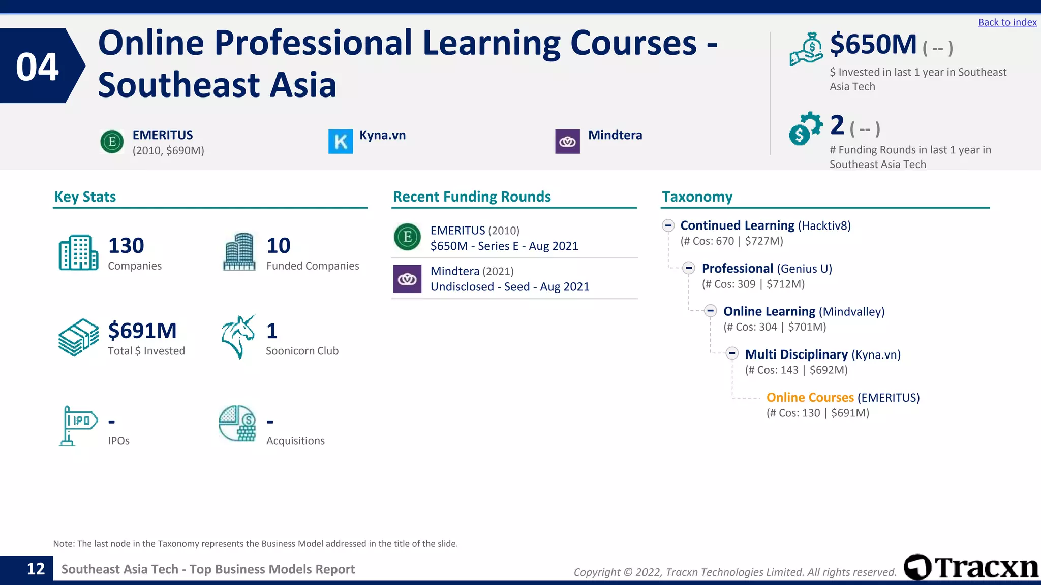 Copyright © 2022, Tracxn Technologies Limited. All rights reserved.
Southeast Asia Tech - Top Business Models Report
Recent Funding Rounds
Online Professional Learning Courses -
Southeast Asia
04
12
Back to index
Taxonomy
$ Invested in last 1 year in Southeast
Asia Tech
Key Stats
# Funding Rounds in last 1 year in
Southeast Asia Tech
$650M ( -- )
2( -- )
Funded Companies
Companies
Acquisitions
Total $ Invested
IPOs
Soonicorn Club
-
$691M
10
-
130
1
Continued Learning (Hacktiv8)
(# Cos: 670 | $727M)
Professional (Genius U)
(# Cos: 309 | $712M)
Online Learning (Mindvalley)
(# Cos: 304 | $701M)
Multi Disciplinary (Kyna.vn)
(# Cos: 143 | $692M)
Online Courses (EMERITUS)
(# Cos: 130 | $691M)
EMERITUS
(2010, $690M)
Kyna.vn Mindtera
Note: The last node in the Taxonomy represents the Business Model addressed in the title of the slide.
EMERITUS (2010)
$650M - Series E - Aug 2021
Mindtera (2021)
Undisclosed - Seed - Aug 2021
 