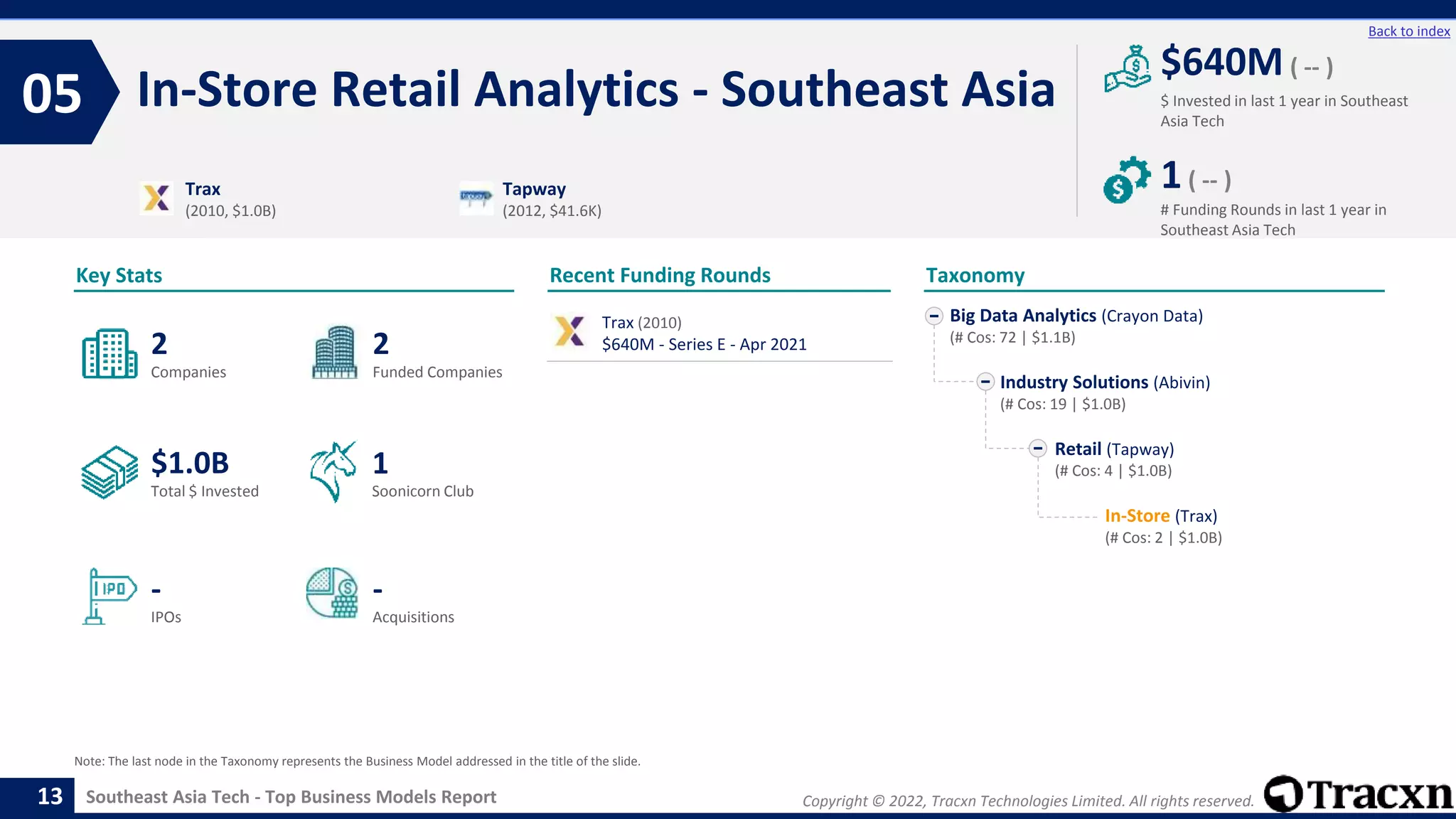 Copyright © 2022, Tracxn Technologies Limited. All rights reserved.
Southeast Asia Tech - Top Business Models Report
Recent Funding Rounds
In-Store Retail Analytics - Southeast Asia
05
13
Back to index
Taxonomy
$ Invested in last 1 year in Southeast
Asia Tech
Key Stats
# Funding Rounds in last 1 year in
Southeast Asia Tech
$640M ( -- )
1( -- )
Funded Companies
Companies
Acquisitions
Total $ Invested
IPOs
Soonicorn Club
-
$1.0B
2
-
2
1
Big Data Analytics (Crayon Data)
(# Cos: 72 | $1.1B)
Industry Solutions (Abivin)
(# Cos: 19 | $1.0B)
Retail (Tapway)
(# Cos: 4 | $1.0B)
In-Store (Trax)
(# Cos: 2 | $1.0B)
Trax
(2010, $1.0B)
Tapway
(2012, $41.6K)
Note: The last node in the Taxonomy represents the Business Model addressed in the title of the slide.
Trax (2010)
$640M - Series E - Apr 2021
 
