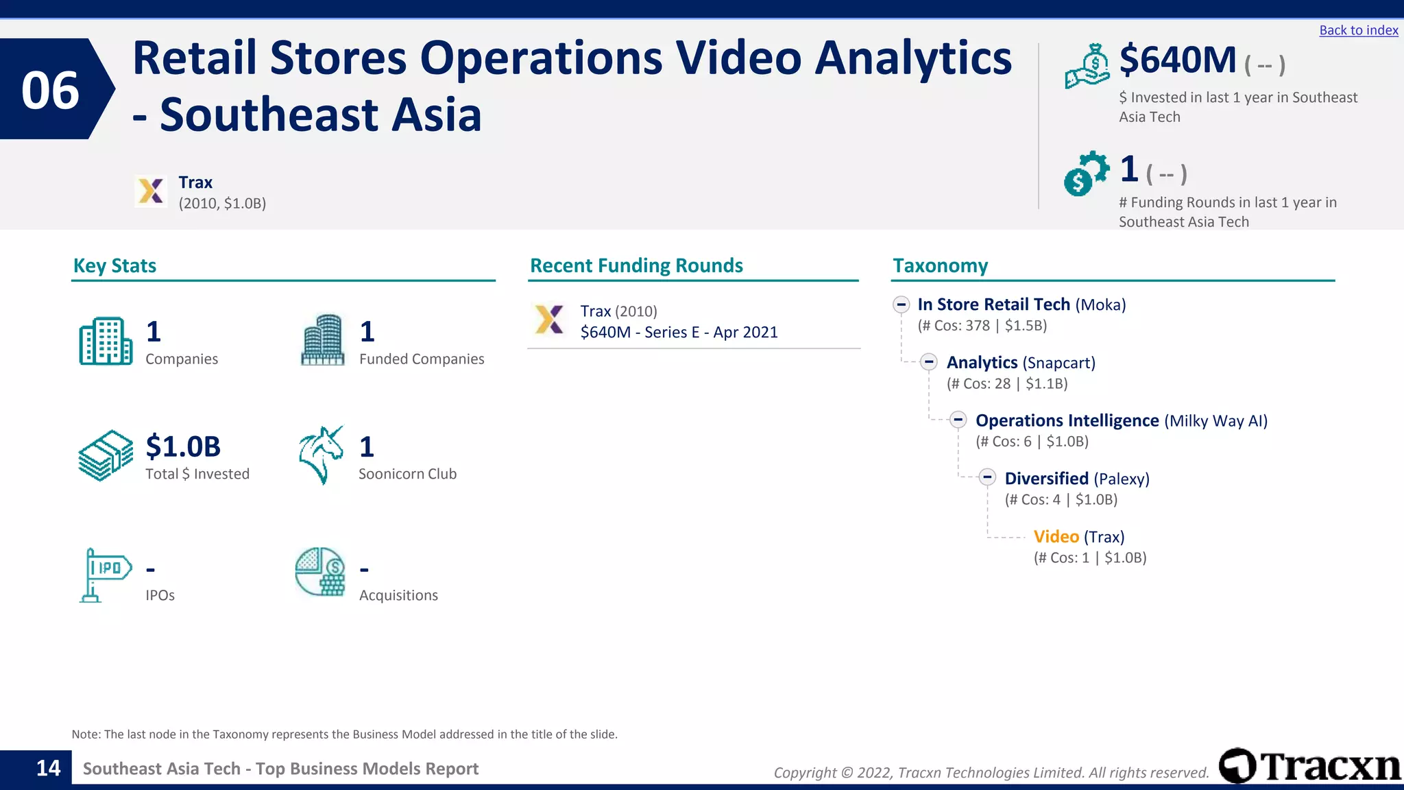 Copyright © 2022, Tracxn Technologies Limited. All rights reserved.
Southeast Asia Tech - Top Business Models Report
Recent Funding Rounds
Retail Stores Operations Video Analytics
- Southeast Asia
06
14
Back to index
Taxonomy
$ Invested in last 1 year in Southeast
Asia Tech
Key Stats
# Funding Rounds in last 1 year in
Southeast Asia Tech
$640M ( -- )
1( -- )
Funded Companies
Companies
Acquisitions
Total $ Invested
IPOs
Soonicorn Club
-
$1.0B
1
-
1
1
In Store Retail Tech (Moka)
(# Cos: 378 | $1.5B)
Analytics (Snapcart)
(# Cos: 28 | $1.1B)
Operations Intelligence (Milky Way AI)
(# Cos: 6 | $1.0B)
Diversified (Palexy)
(# Cos: 4 | $1.0B)
Video (Trax)
(# Cos: 1 | $1.0B)
Trax
(2010, $1.0B)
Note: The last node in the Taxonomy represents the Business Model addressed in the title of the slide.
Trax (2010)
$640M - Series E - Apr 2021
 