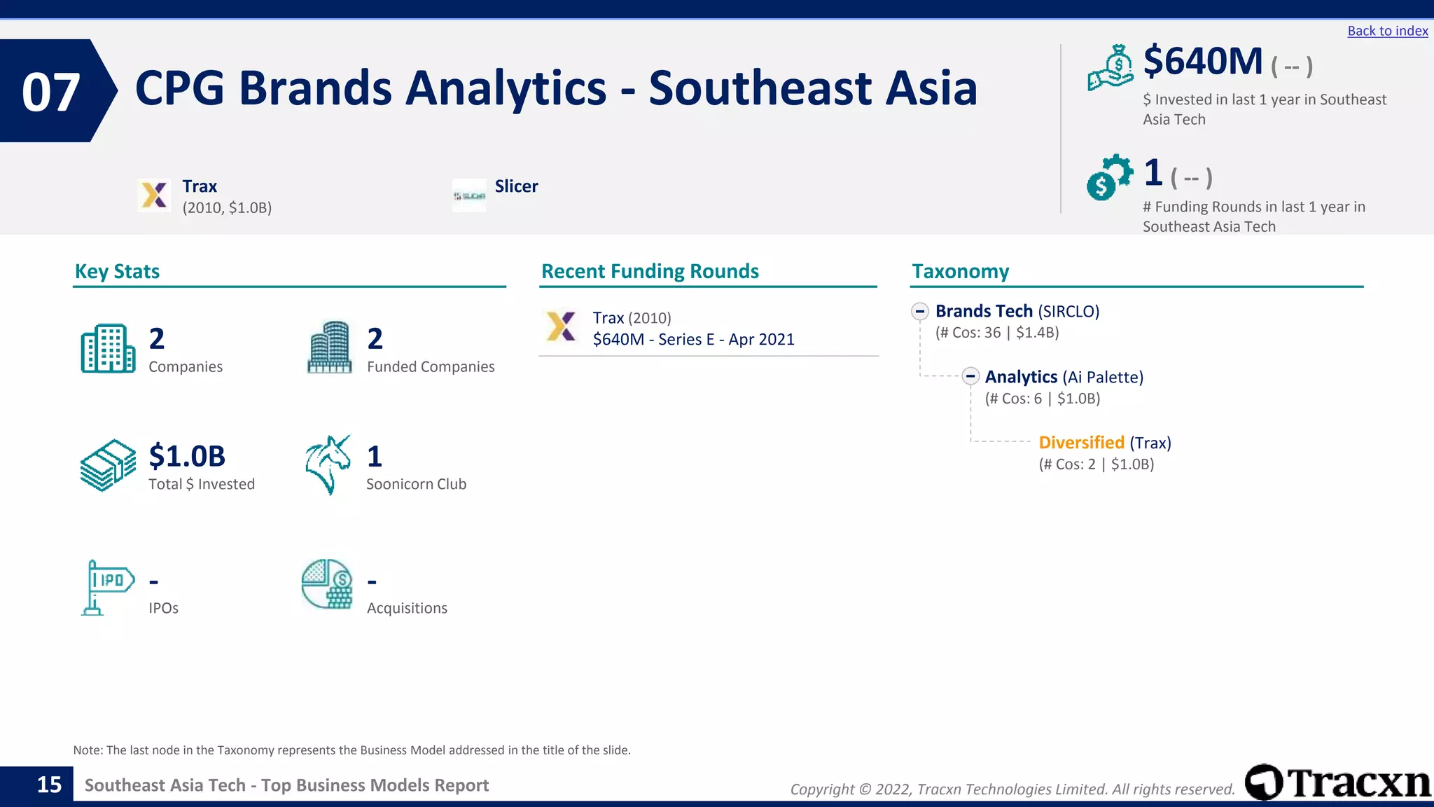 Copyright © 2022, Tracxn Technologies Limited. All rights reserved.
Southeast Asia Tech - Top Business Models Report
Recent Funding Rounds
Trax (2010)
$640M - Series E - Apr 2021
CPG Brands Analytics - Southeast Asia
07
15
Back to index
Brands Tech (SIRCLO)
(# Cos: 36 | $1.4B)
Analytics (Ai Palette)
(# Cos: 6 | $1.0B)
Diversified (Trax)
(# Cos: 2 | $1.0B)
Taxonomy
$ Invested in last 1 year in Southeast
Asia Tech
Key Stats
# Funding Rounds in last 1 year in
Southeast Asia Tech
$640M ( -- )
1( -- )
Funded Companies
Companies
Acquisitions
Total $ Invested
IPOs
Soonicorn Club
-
$1.0B
2
-
2
1
Trax
(2010, $1.0B)
Slicer
Note: The last node in the Taxonomy represents the Business Model addressed in the title of the slide.
 