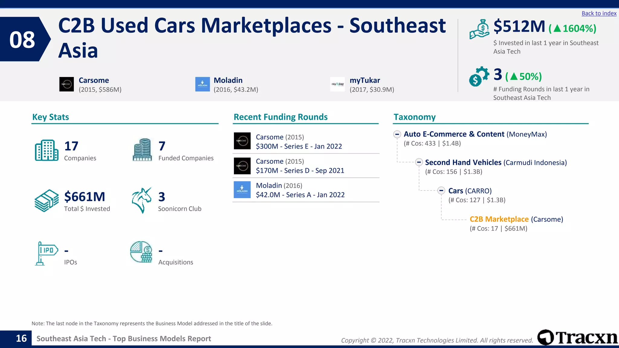 Copyright © 2022, Tracxn Technologies Limited. All rights reserved.
Southeast Asia Tech - Top Business Models Report
Recent Funding Rounds
C2B Used Cars Marketplaces - Southeast
Asia
08
16
Back to index
Taxonomy
$ Invested in last 1 year in Southeast
Asia Tech
Key Stats
# Funding Rounds in last 1 year in
Southeast Asia Tech
$512M (▲1604%)
3(▲50%)
Funded Companies
Companies
Acquisitions
Total $ Invested
IPOs
Soonicorn Club
-
$661M
7
-
17
3
Auto E-Commerce & Content (MoneyMax)
(# Cos: 433 | $1.4B)
Second Hand Vehicles (Carmudi Indonesia)
(# Cos: 156 | $1.3B)
Cars (CARRO)
(# Cos: 127 | $1.3B)
C2B Marketplace (Carsome)
(# Cos: 17 | $661M)
Carsome
(2015, $586M)
Moladin
(2016, $43.2M)
myTukar
(2017, $30.9M)
Note: The last node in the Taxonomy represents the Business Model addressed in the title of the slide.
Carsome (2015)
$300M - Series E - Jan 2022
Carsome (2015)
$170M - Series D - Sep 2021
Moladin (2016)
$42.0M - Series A - Jan 2022
 