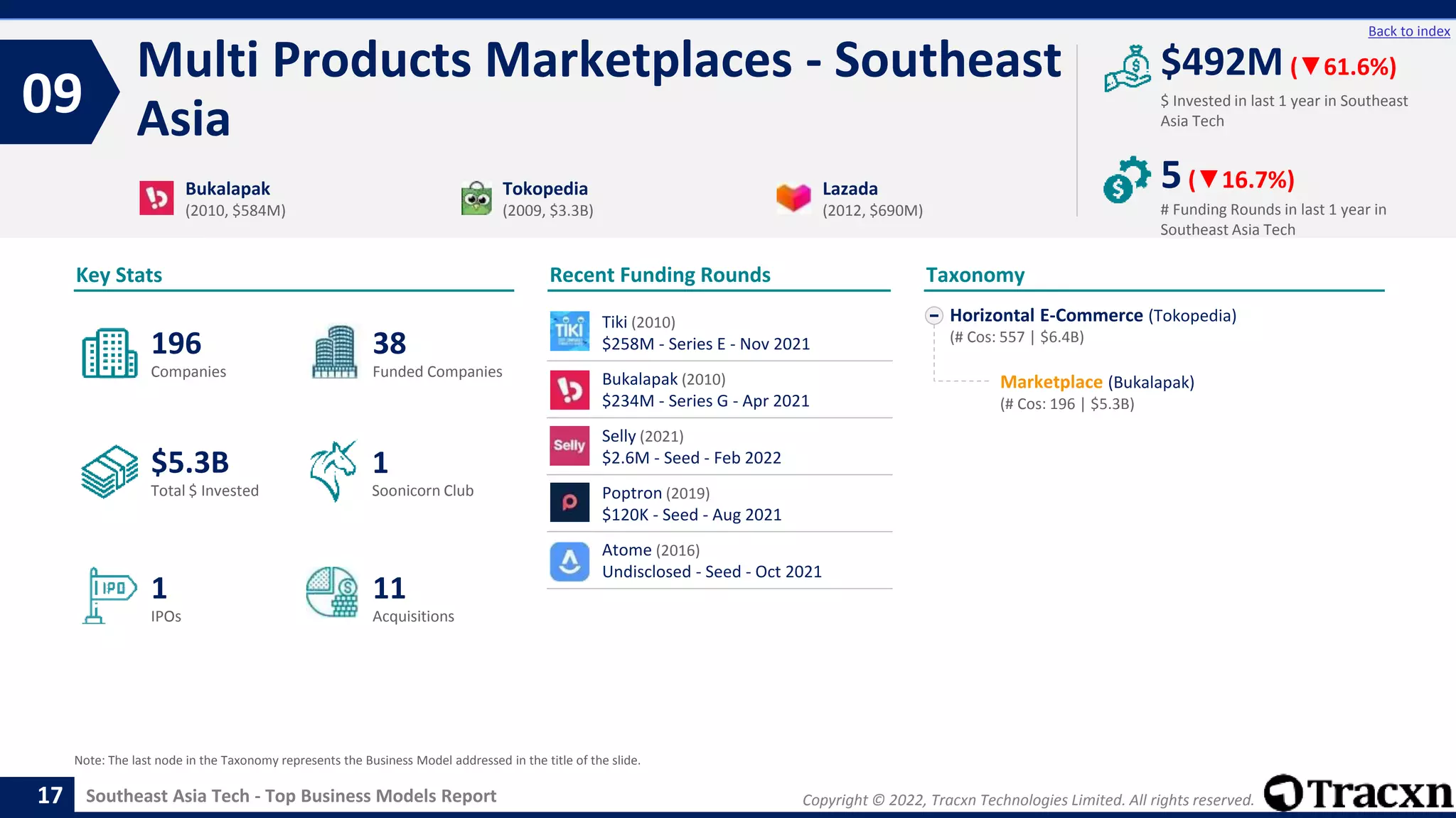 Copyright © 2022, Tracxn Technologies Limited. All rights reserved.
Southeast Asia Tech - Top Business Models Report
Recent Funding Rounds
Multi Products Marketplaces - Southeast
Asia
09
17
Back to index
Horizontal E-Commerce (Tokopedia)
(# Cos: 557 | $6.4B)
Marketplace (Bukalapak)
(# Cos: 196 | $5.3B)
Taxonomy
$ Invested in last 1 year in Southeast
Asia Tech
Key Stats
# Funding Rounds in last 1 year in
Southeast Asia Tech
$492M (▼61.6%)
5(▼16.7%)
Funded Companies
Companies
Acquisitions
Total $ Invested
IPOs
Soonicorn Club
11
$5.3B
38
1
196
1
Bukalapak
(2010, $584M)
Tokopedia
(2009, $3.3B)
Lazada
(2012, $690M)
Note: The last node in the Taxonomy represents the Business Model addressed in the title of the slide.
Tiki (2010)
$258M - Series E - Nov 2021
Bukalapak (2010)
$234M - Series G - Apr 2021
Selly (2021)
$2.6M - Seed - Feb 2022
Poptron (2019)
$120K - Seed - Aug 2021
Atome (2016)
Undisclosed - Seed - Oct 2021
 