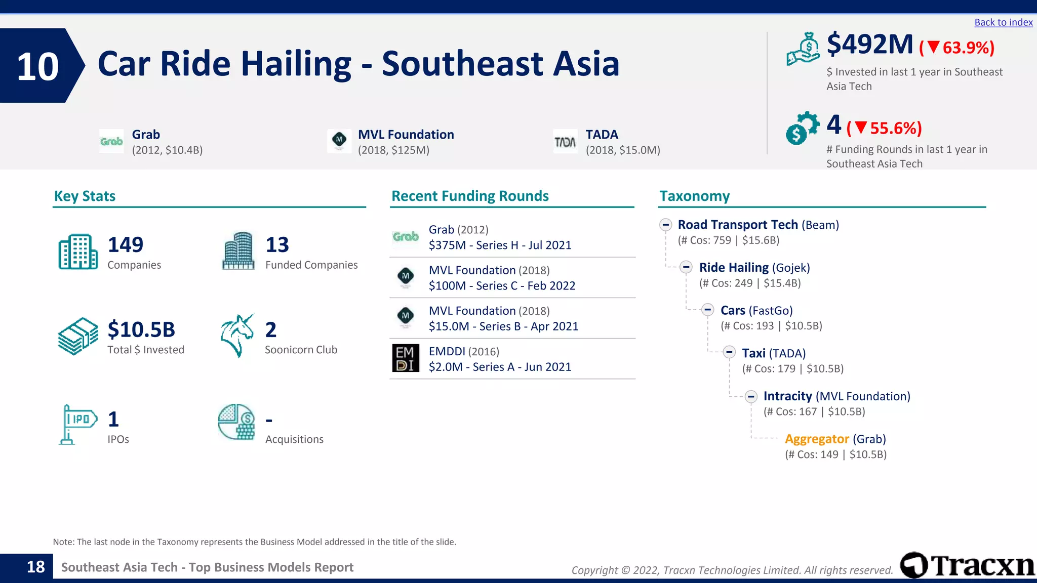 Copyright © 2022, Tracxn Technologies Limited. All rights reserved.
Southeast Asia Tech - Top Business Models Report
Recent Funding Rounds
Car Ride Hailing - Southeast Asia
10
18
Back to index
Taxonomy
$ Invested in last 1 year in Southeast
Asia Tech
Key Stats
# Funding Rounds in last 1 year in
Southeast Asia Tech
$492M (▼63.9%)
4(▼55.6%)
Funded Companies
Companies
Acquisitions
Total $ Invested
IPOs
Soonicorn Club
-
$10.5B
13
1
149
2
Road Transport Tech (Beam)
(# Cos: 759 | $15.6B)
Ride Hailing (Gojek)
(# Cos: 249 | $15.4B)
Cars (FastGo)
(# Cos: 193 | $10.5B)
Taxi (TADA)
(# Cos: 179 | $10.5B)
Intracity (MVL Foundation)
(# Cos: 167 | $10.5B)
Aggregator (Grab)
(# Cos: 149 | $10.5B)
Grab
(2012, $10.4B)
MVL Foundation
(2018, $125M)
TADA
(2018, $15.0M)
Note: The last node in the Taxonomy represents the Business Model addressed in the title of the slide.
Grab (2012)
$375M - Series H - Jul 2021
MVL Foundation (2018)
$100M - Series C - Feb 2022
MVL Foundation (2018)
$15.0M - Series B - Apr 2021
EMDDI (2016)
$2.0M - Series A - Jun 2021
 