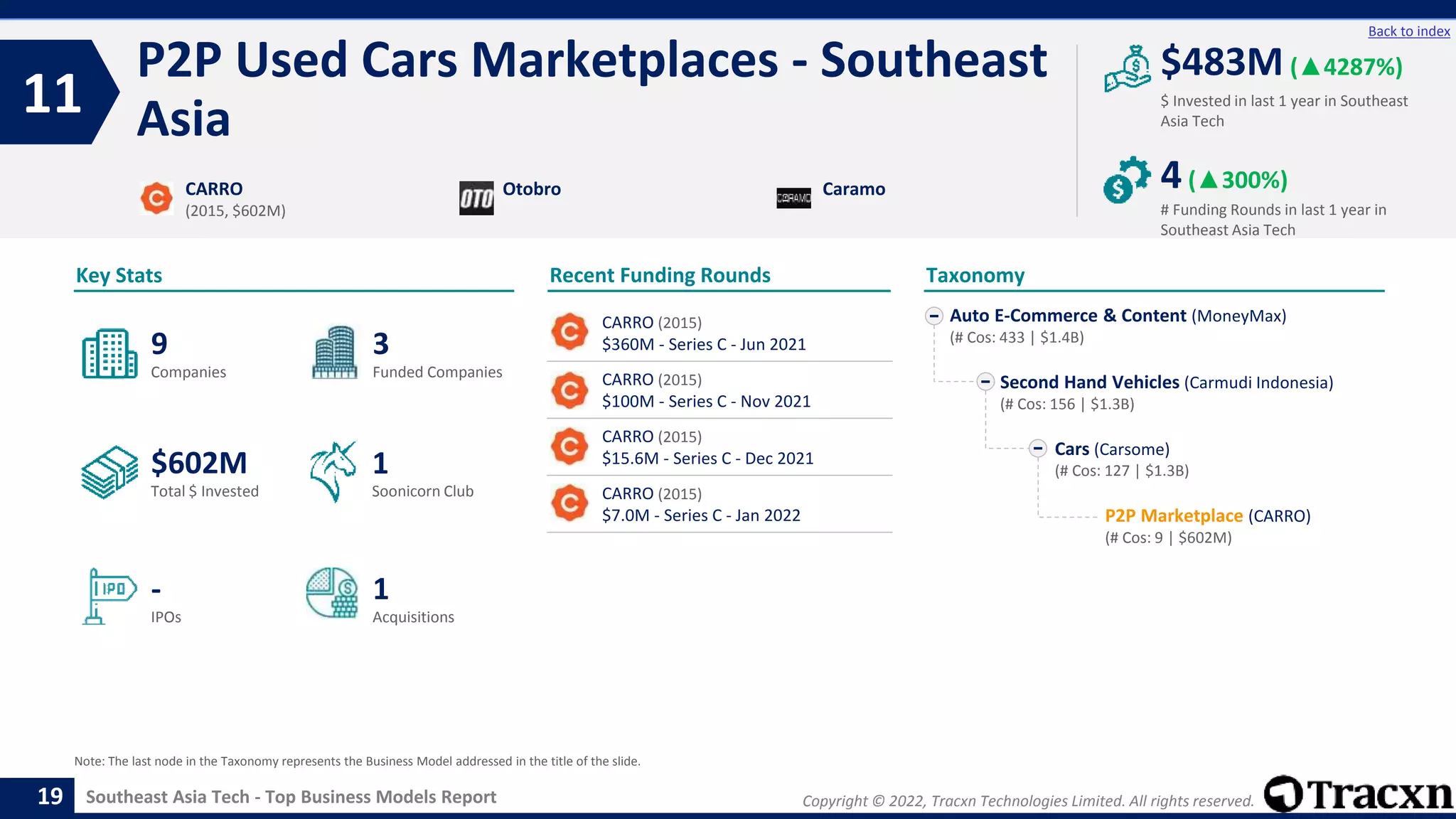 Copyright © 2022, Tracxn Technologies Limited. All rights reserved.
Southeast Asia Tech - Top Business Models Report
Recent Funding Rounds
P2P Used Cars Marketplaces - Southeast
Asia
11
19
Back to index
Taxonomy
$ Invested in last 1 year in Southeast
Asia Tech
Key Stats
# Funding Rounds in last 1 year in
Southeast Asia Tech
$483M (▲4287%)
4(▲300%)
Funded Companies
Companies
Acquisitions
Total $ Invested
IPOs
Soonicorn Club
1
$602M
3
-
9
1
Auto E-Commerce & Content (MoneyMax)
(# Cos: 433 | $1.4B)
Second Hand Vehicles (Carmudi Indonesia)
(# Cos: 156 | $1.3B)
Cars (Carsome)
(# Cos: 127 | $1.3B)
P2P Marketplace (CARRO)
(# Cos: 9 | $602M)
CARRO
(2015, $602M)
Otobro Caramo
Note: The last node in the Taxonomy represents the Business Model addressed in the title of the slide.
CARRO (2015)
$360M - Series C - Jun 2021
CARRO (2015)
$100M - Series C - Nov 2021
CARRO (2015)
$15.6M - Series C - Dec 2021
CARRO (2015)
$7.0M - Series C - Jan 2022
 