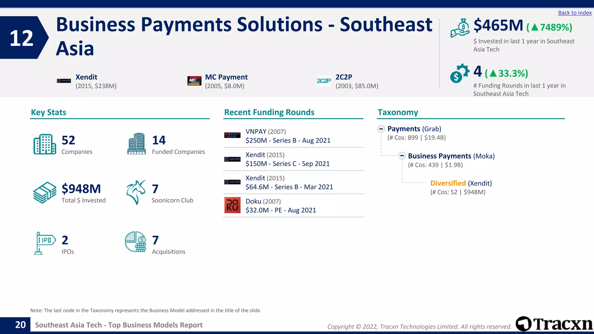 Copyright © 2022, Tracxn Technologies Limited. All rights reserved.
Southeast Asia Tech - Top Business Models Report
Recent Funding Rounds
VNPAY (2007)
$250M - Series B - Aug 2021
Xendit (2015)
$150M - Series C - Sep 2021
Xendit (2015)
$64.6M - Series B - Mar 2021
Doku (2007)
$32.0M - PE - Aug 2021
Business Payments Solutions - Southeast
Asia
12
20
Back to index
Payments (Grab)
(# Cos: 899 | $19.4B)
Business Payments (Moka)
(# Cos: 439 | $1.9B)
Diversified (Xendit)
(# Cos: 52 | $948M)
Taxonomy
$ Invested in last 1 year in Southeast
Asia Tech
Key Stats
# Funding Rounds in last 1 year in
Southeast Asia Tech
$465M (▲7489%)
4(▲33.3%)
Funded Companies
Companies
Acquisitions
Total $ Invested
IPOs
Soonicorn Club
7
$948M
14
2
52
7
Xendit
(2015, $238M)
MC Payment
(2005, $8.0M)
2C2P
(2003, $85.0M)
Note: The last node in the Taxonomy represents the Business Model addressed in the title of the slide.
 