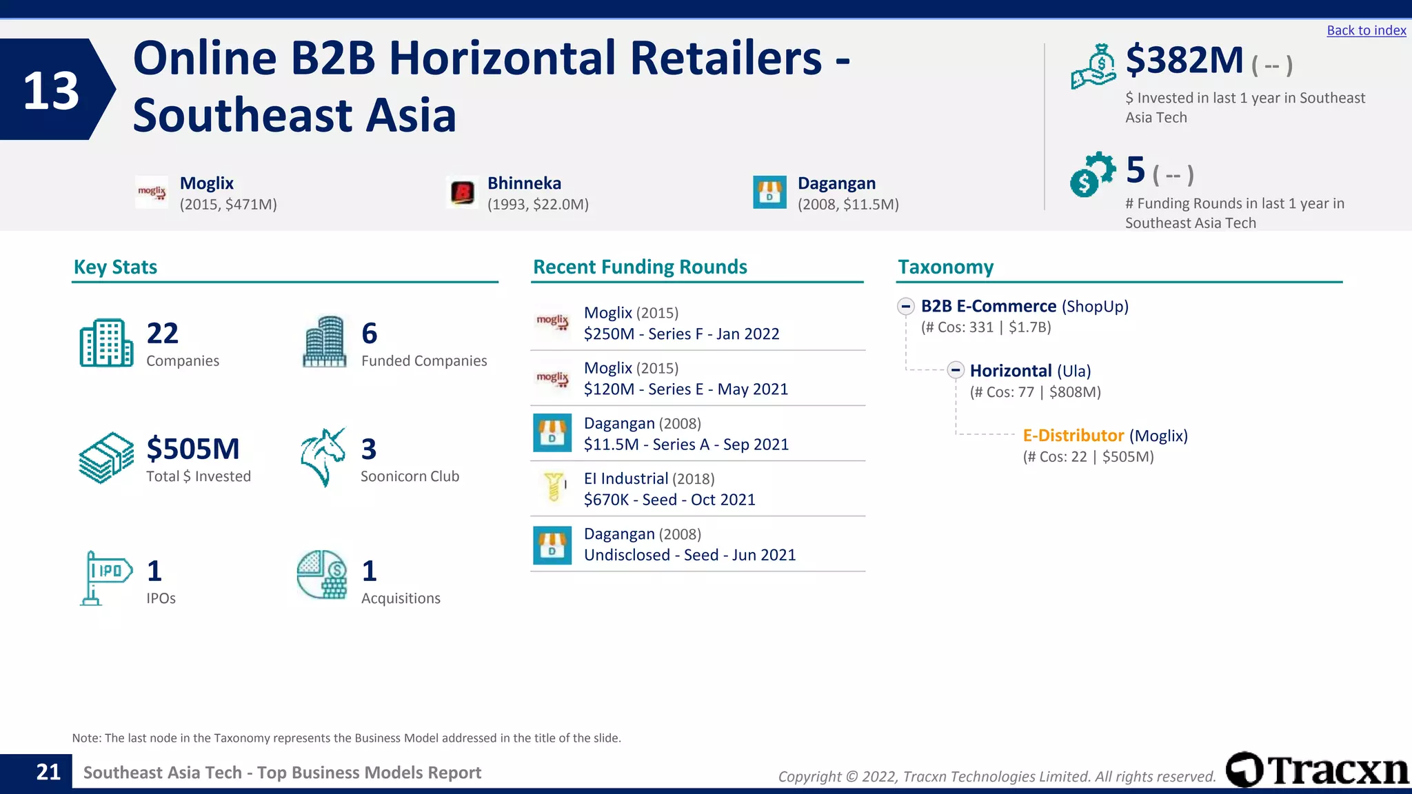 Copyright © 2022, Tracxn Technologies Limited. All rights reserved.
Southeast Asia Tech - Top Business Models Report
Recent Funding Rounds
Moglix (2015)
$250M - Series F - Jan 2022
Moglix (2015)
$120M - Series E - May 2021
Dagangan (2008)
$11.5M - Series A - Sep 2021
EI Industrial (2018)
$670K - Seed - Oct 2021
Dagangan (2008)
Undisclosed - Seed - Jun 2021
Online B2B Horizontal Retailers -
Southeast Asia
13
21
Back to index
B2B E-Commerce (ShopUp)
(# Cos: 331 | $1.7B)
Horizontal (Ula)
(# Cos: 77 | $808M)
E-Distributor (Moglix)
(# Cos: 22 | $505M)
Taxonomy
$ Invested in last 1 year in Southeast
Asia Tech
Key Stats
# Funding Rounds in last 1 year in
Southeast Asia Tech
$382M ( -- )
5( -- )
Funded Companies
Companies
Acquisitions
Total $ Invested
IPOs
Soonicorn Club
1
$505M
6
1
22
3
Moglix
(2015, $471M)
Bhinneka
(1993, $22.0M)
Dagangan
(2008, $11.5M)
Note: The last node in the Taxonomy represents the Business Model addressed in the title of the slide.
 