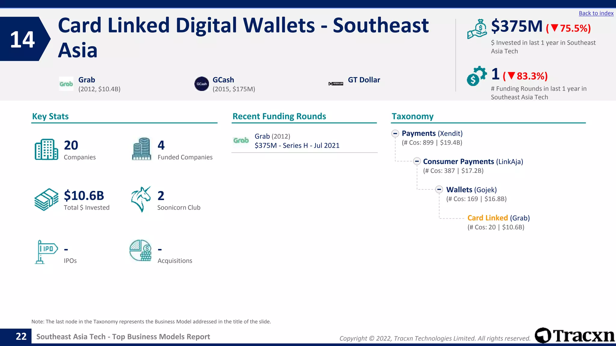 Copyright © 2022, Tracxn Technologies Limited. All rights reserved.
Southeast Asia Tech - Top Business Models Report
Recent Funding Rounds
Card Linked Digital Wallets - Southeast
Asia
14
22
Back to index
Taxonomy
$ Invested in last 1 year in Southeast
Asia Tech
Key Stats
# Funding Rounds in last 1 year in
Southeast Asia Tech
$375M (▼75.5%)
1(▼83.3%)
Funded Companies
Companies
Acquisitions
Total $ Invested
IPOs
Soonicorn Club
-
$10.6B
4
-
20
2
Payments (Xendit)
(# Cos: 899 | $19.4B)
Consumer Payments (LinkAja)
(# Cos: 387 | $17.2B)
Wallets (Gojek)
(# Cos: 169 | $16.8B)
Card Linked (Grab)
(# Cos: 20 | $10.6B)
Grab
(2012, $10.4B)
GCash
(2015, $175M)
GT Dollar
Note: The last node in the Taxonomy represents the Business Model addressed in the title of the slide.
Grab (2012)
$375M - Series H - Jul 2021
 