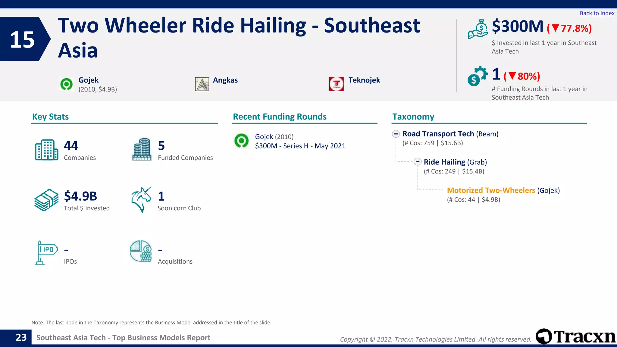 Copyright © 2022, Tracxn Technologies Limited. All rights reserved.
Southeast Asia Tech - Top Business Models Report
Recent Funding Rounds
Gojek (2010)
$300M - Series H - May 2021
Two Wheeler Ride Hailing - Southeast
Asia
15
23
Back to index
Road Transport Tech (Beam)
(# Cos: 759 | $15.6B)
Ride Hailing (Grab)
(# Cos: 249 | $15.4B)
Motorized Two-Wheelers (Gojek)
(# Cos: 44 | $4.9B)
Taxonomy
$ Invested in last 1 year in Southeast
Asia Tech
Key Stats
# Funding Rounds in last 1 year in
Southeast Asia Tech
$300M (▼77.8%)
1(▼80%)
Funded Companies
Companies
Acquisitions
Total $ Invested
IPOs
Soonicorn Club
-
$4.9B
5
-
44
1
Gojek
(2010, $4.9B)
Angkas Teknojek
Note: The last node in the Taxonomy represents the Business Model addressed in the title of the slide.
 