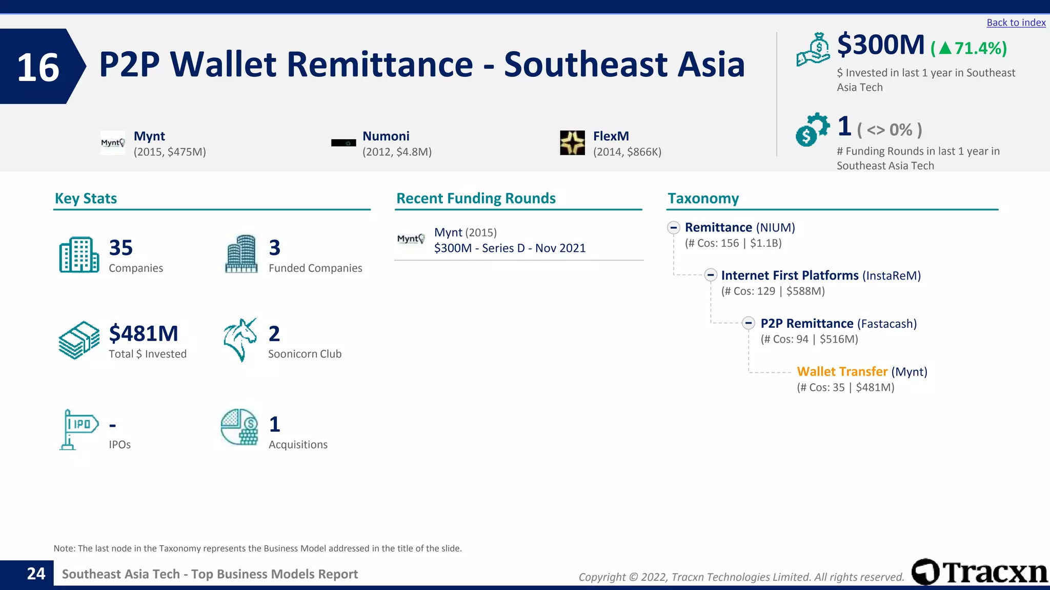 Copyright © 2022, Tracxn Technologies Limited. All rights reserved.
Southeast Asia Tech - Top Business Models Report
Recent Funding Rounds
P2P Wallet Remittance - Southeast Asia
16
24
Back to index
Taxonomy
$ Invested in last 1 year in Southeast
Asia Tech
Key Stats
# Funding Rounds in last 1 year in
Southeast Asia Tech
$300M (▲71.4%)
1( <> 0% )
Funded Companies
Companies
Acquisitions
Total $ Invested
IPOs
Soonicorn Club
1
$481M
3
-
35
2
Remittance (NIUM)
(# Cos: 156 | $1.1B)
Internet First Platforms (InstaReM)
(# Cos: 129 | $588M)
P2P Remittance (Fastacash)
(# Cos: 94 | $516M)
Wallet Transfer (Mynt)
(# Cos: 35 | $481M)
Mynt
(2015, $475M)
Numoni
(2012, $4.8M)
FlexM
(2014, $866K)
Note: The last node in the Taxonomy represents the Business Model addressed in the title of the slide.
Mynt (2015)
$300M - Series D - Nov 2021
 