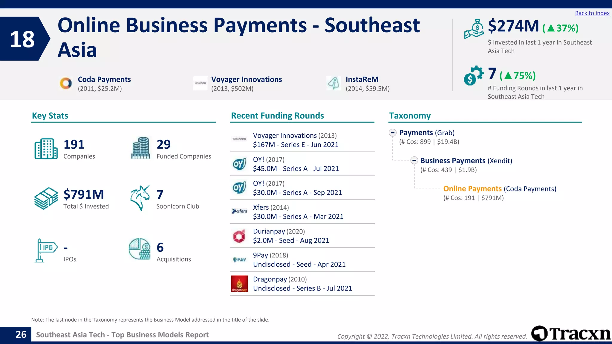 Copyright © 2022, Tracxn Technologies Limited. All rights reserved.
Southeast Asia Tech - Top Business Models Report
Recent Funding Rounds
Voyager Innovations (2013)
$167M - Series E - Jun 2021
OY! (2017)
$45.0M - Series A - Jul 2021
OY! (2017)
$30.0M - Series A - Sep 2021
Xfers (2014)
$30.0M - Series A - Mar 2021
Durianpay (2020)
$2.0M - Seed - Aug 2021
9Pay (2018)
Undisclosed - Seed - Apr 2021
Dragonpay (2010)
Undisclosed - Series B - Jul 2021
Online Business Payments - Southeast
Asia
18
26
Back to index
Payments (Grab)
(# Cos: 899 | $19.4B)
Business Payments (Xendit)
(# Cos: 439 | $1.9B)
Online Payments (Coda Payments)
(# Cos: 191 | $791M)
Taxonomy
$ Invested in last 1 year in Southeast
Asia Tech
Key Stats
# Funding Rounds in last 1 year in
Southeast Asia Tech
$274M (▲37%)
7(▲75%)
Funded Companies
Companies
Acquisitions
Total $ Invested
IPOs
Soonicorn Club
6
$791M
29
-
191
7
Coda Payments
(2011, $25.2M)
Voyager Innovations
(2013, $502M)
InstaReM
(2014, $59.5M)
Note: The last node in the Taxonomy represents the Business Model addressed in the title of the slide.
 