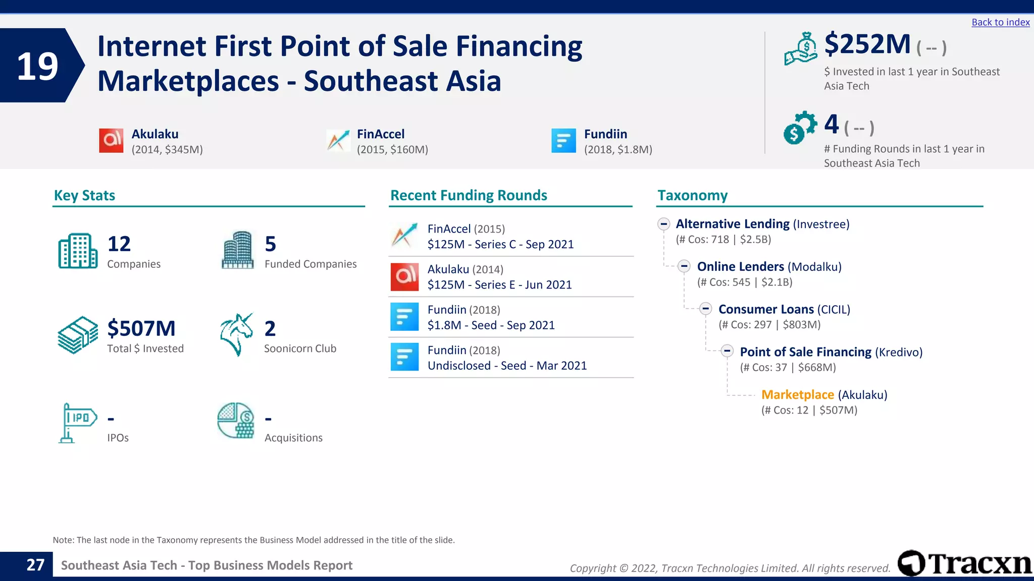 Copyright © 2022, Tracxn Technologies Limited. All rights reserved.
Southeast Asia Tech - Top Business Models Report
Recent Funding Rounds
Internet First Point of Sale Financing
Marketplaces - Southeast Asia
19
27
Back to index
Taxonomy
$ Invested in last 1 year in Southeast
Asia Tech
Key Stats
# Funding Rounds in last 1 year in
Southeast Asia Tech
$252M ( -- )
4( -- )
Funded Companies
Companies
Acquisitions
Total $ Invested
IPOs
Soonicorn Club
-
$507M
5
-
12
2
Alternative Lending (Investree)
(# Cos: 718 | $2.5B)
Online Lenders (Modalku)
(# Cos: 545 | $2.1B)
Consumer Loans (CICIL)
(# Cos: 297 | $803M)
Point of Sale Financing (Kredivo)
(# Cos: 37 | $668M)
Marketplace (Akulaku)
(# Cos: 12 | $507M)
Akulaku
(2014, $345M)
FinAccel
(2015, $160M)
Fundiin
(2018, $1.8M)
Note: The last node in the Taxonomy represents the Business Model addressed in the title of the slide.
FinAccel (2015)
$125M - Series C - Sep 2021
Akulaku (2014)
$125M - Series E - Jun 2021
Fundiin (2018)
$1.8M - Seed - Sep 2021
Fundiin (2018)
Undisclosed - Seed - Mar 2021
 