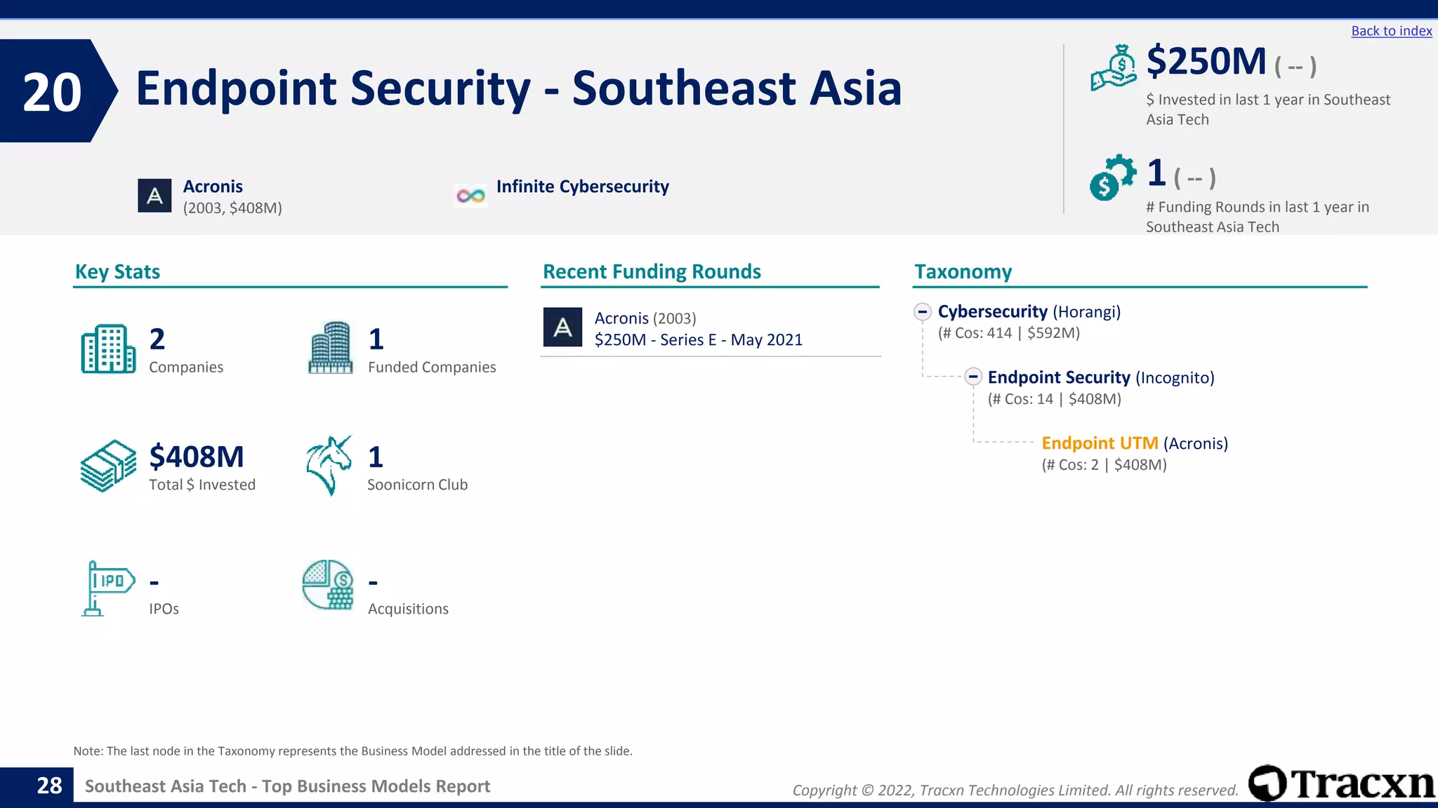 Copyright © 2022, Tracxn Technologies Limited. All rights reserved.
Southeast Asia Tech - Top Business Models Report
Recent Funding Rounds
Acronis (2003)
$250M - Series E - May 2021
Endpoint Security - Southeast Asia
20
28
Back to index
Cybersecurity (Horangi)
(# Cos: 414 | $592M)
Endpoint Security (Incognito)
(# Cos: 14 | $408M)
Endpoint UTM (Acronis)
(# Cos: 2 | $408M)
Taxonomy
$ Invested in last 1 year in Southeast
Asia Tech
Key Stats
# Funding Rounds in last 1 year in
Southeast Asia Tech
$250M ( -- )
1( -- )
Funded Companies
Companies
Acquisitions
Total $ Invested
IPOs
Soonicorn Club
-
$408M
1
-
2
1
Acronis
(2003, $408M)
Infinite Cybersecurity
Note: The last node in the Taxonomy represents the Business Model addressed in the title of the slide.
 