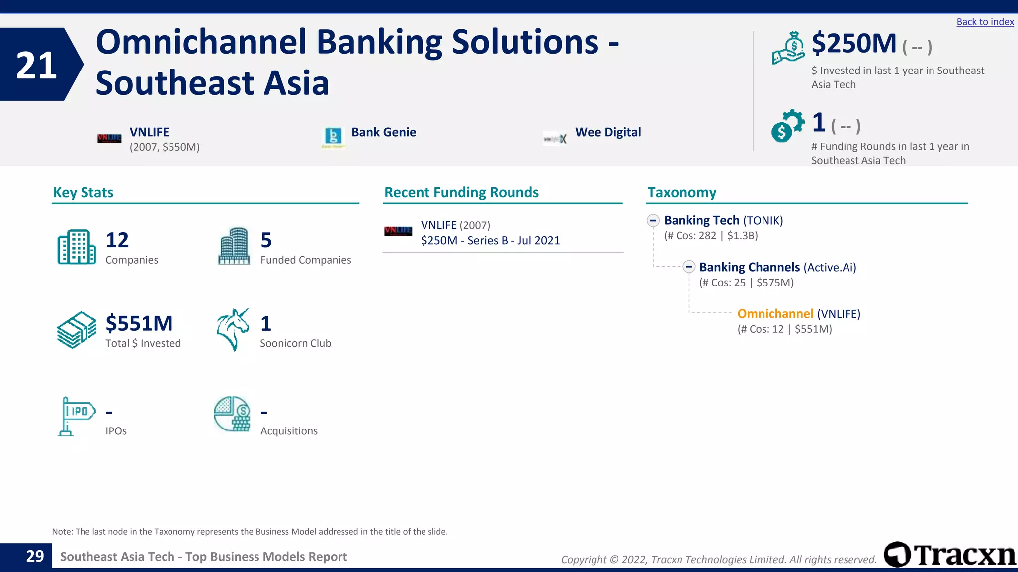 Copyright © 2022, Tracxn Technologies Limited. All rights reserved.
Southeast Asia Tech - Top Business Models Report
Recent Funding Rounds
VNLIFE (2007)
$250M - Series B - Jul 2021
Omnichannel Banking Solutions -
Southeast Asia
21
29
Back to index
Banking Tech (TONIK)
(# Cos: 282 | $1.3B)
Banking Channels (Active.Ai)
(# Cos: 25 | $575M)
Omnichannel (VNLIFE)
(# Cos: 12 | $551M)
Taxonomy
$ Invested in last 1 year in Southeast
Asia Tech
Key Stats
# Funding Rounds in last 1 year in
Southeast Asia Tech
$250M ( -- )
1( -- )
Funded Companies
Companies
Acquisitions
Total $ Invested
IPOs
Soonicorn Club
-
$551M
5
-
12
1
VNLIFE
(2007, $550M)
Bank Genie Wee Digital
Note: The last node in the Taxonomy represents the Business Model addressed in the title of the slide.
 