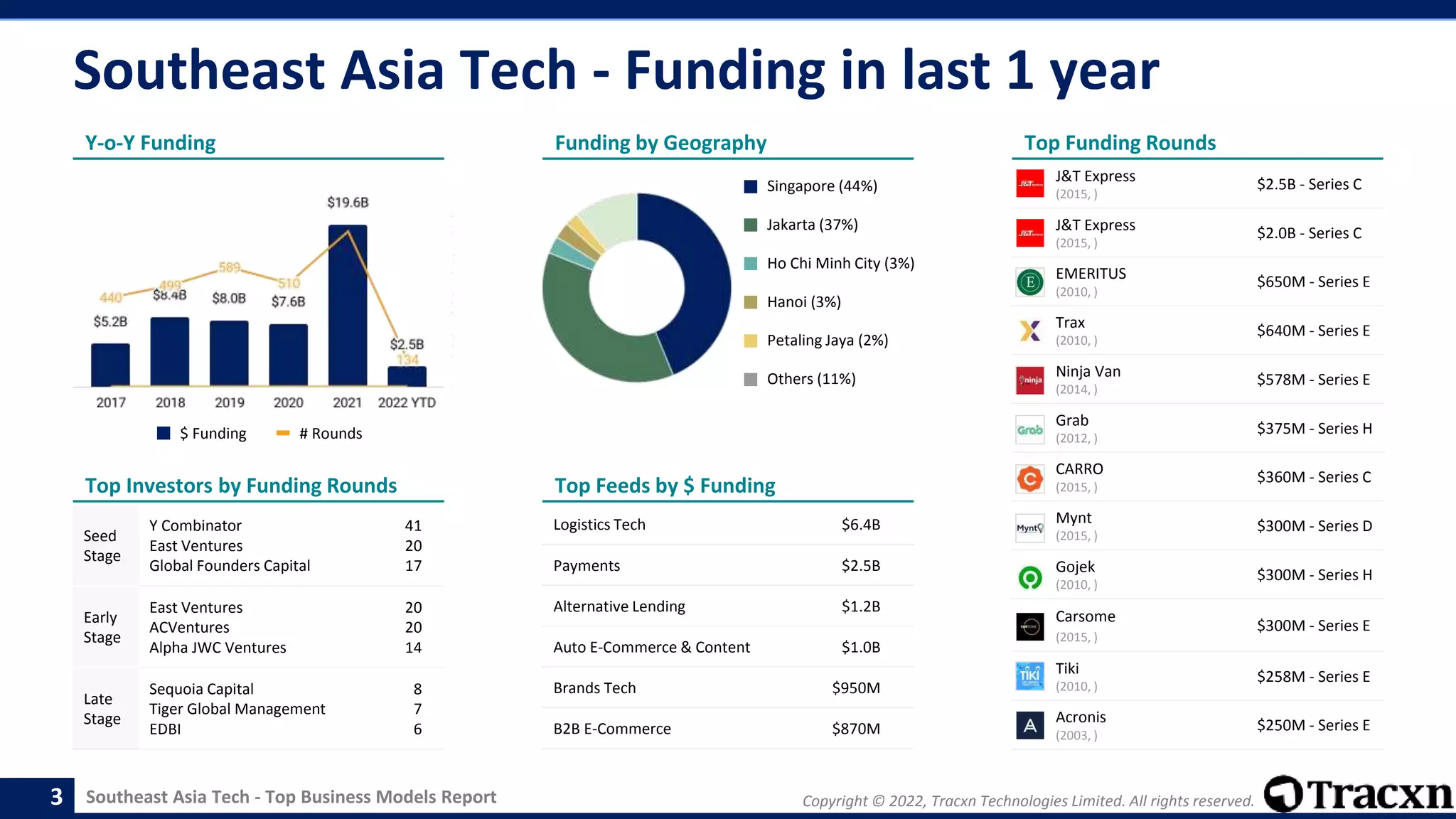 Southeast Asia Tech - Top Business Models Report Copyright © 2022, Tracxn Technologies Limited. All rights reserved.
Southeast Asia Tech - Funding in last 1 year
3
Logistics Tech $6.4B
Payments $2.5B
Alternative Lending $1.2B
Auto E-Commerce & Content $1.0B
Brands Tech $950M
B2B E-Commerce $870M
Y-o-Y Funding
Top Investors by Funding Rounds
Seed
Stage
Y Combinator
East Ventures
Global Founders Capital
41
20
17
Early
Stage
East Ventures
ACVentures
Alpha JWC Ventures
20
20
14
Late
Stage
Sequoia Capital
Tiger Global Management
EDBI
8
7
6
Funding by Geography
Top Feeds by $ Funding
Top Funding Rounds
$ Funding # Rounds
J&T Express
(2015, )
$2.5B - Series C
J&T Express
(2015, )
$2.0B - Series C
EMERITUS
(2010, )
$650M - Series E
Trax
(2010, )
$640M - Series E
Ninja Van
(2014, )
$578M - Series E
Grab
(2012, )
$375M - Series H
CARRO
(2015, )
$360M - Series C
Mynt
(2015, )
$300M - Series D
Gojek
(2010, )
$300M - Series H
Carsome
(2015, )
$300M - Series E
Tiki
(2010, )
$258M - Series E
Acronis
(2003, )
$250M - Series E
Singapore (44%)
Jakarta (37%)
Ho Chi Minh City (3%)
Hanoi (3%)
Petaling Jaya (2%)
Others (11%)
 