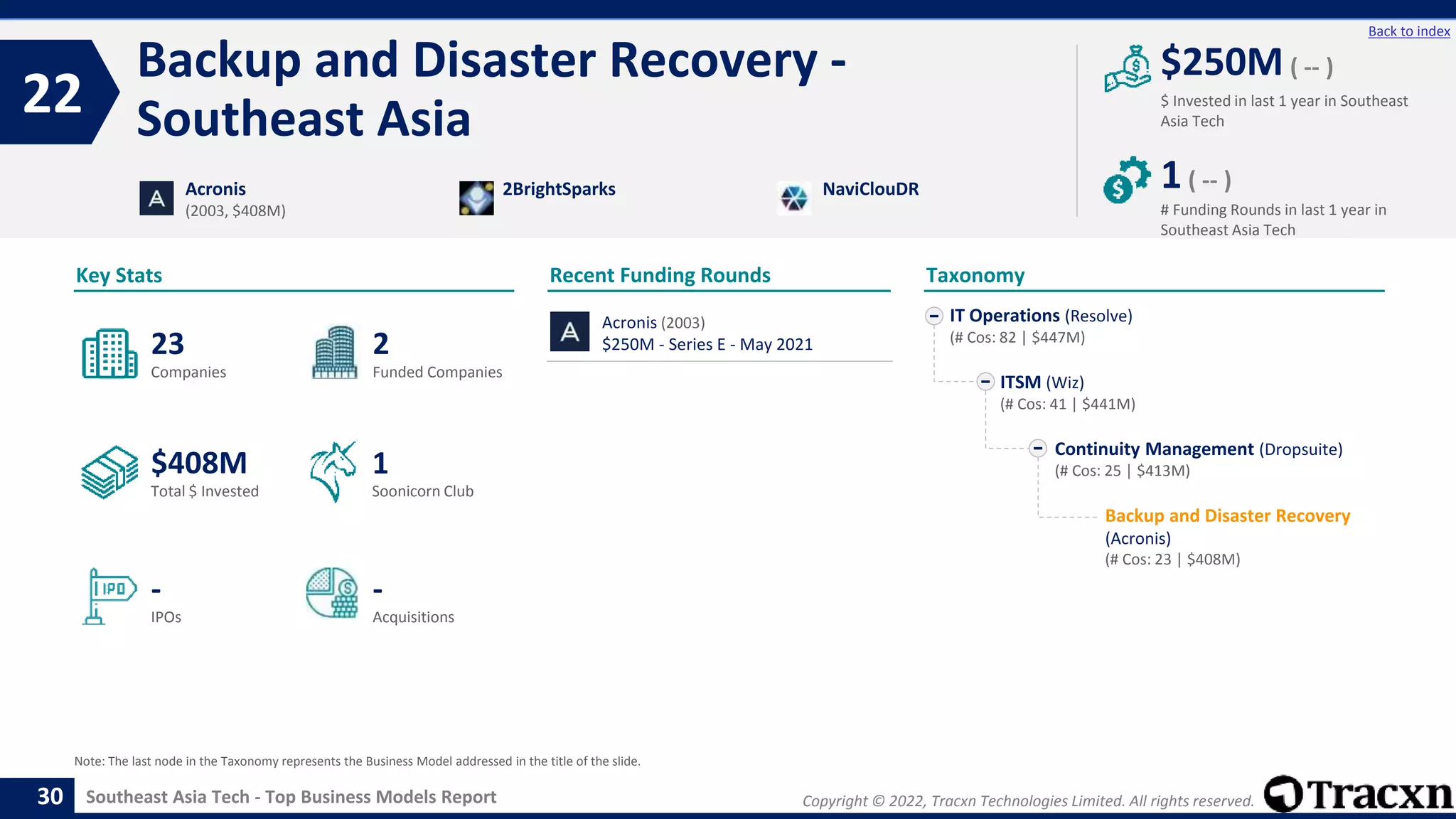 Copyright © 2022, Tracxn Technologies Limited. All rights reserved.
Southeast Asia Tech - Top Business Models Report
Recent Funding Rounds
Backup and Disaster Recovery -
Southeast Asia
22
30
Back to index
Taxonomy
$ Invested in last 1 year in Southeast
Asia Tech
Key Stats
# Funding Rounds in last 1 year in
Southeast Asia Tech
$250M ( -- )
1( -- )
Funded Companies
Companies
Acquisitions
Total $ Invested
IPOs
Soonicorn Club
-
$408M
2
-
23
1
IT Operations (Resolve)
(# Cos: 82 | $447M)
ITSM (Wiz)
(# Cos: 41 | $441M)
Continuity Management (Dropsuite)
(# Cos: 25 | $413M)
Backup and Disaster Recovery
(Acronis)
(# Cos: 23 | $408M)
Acronis
(2003, $408M)
2BrightSparks NaviClouDR
Note: The last node in the Taxonomy represents the Business Model addressed in the title of the slide.
Acronis (2003)
$250M - Series E - May 2021
 