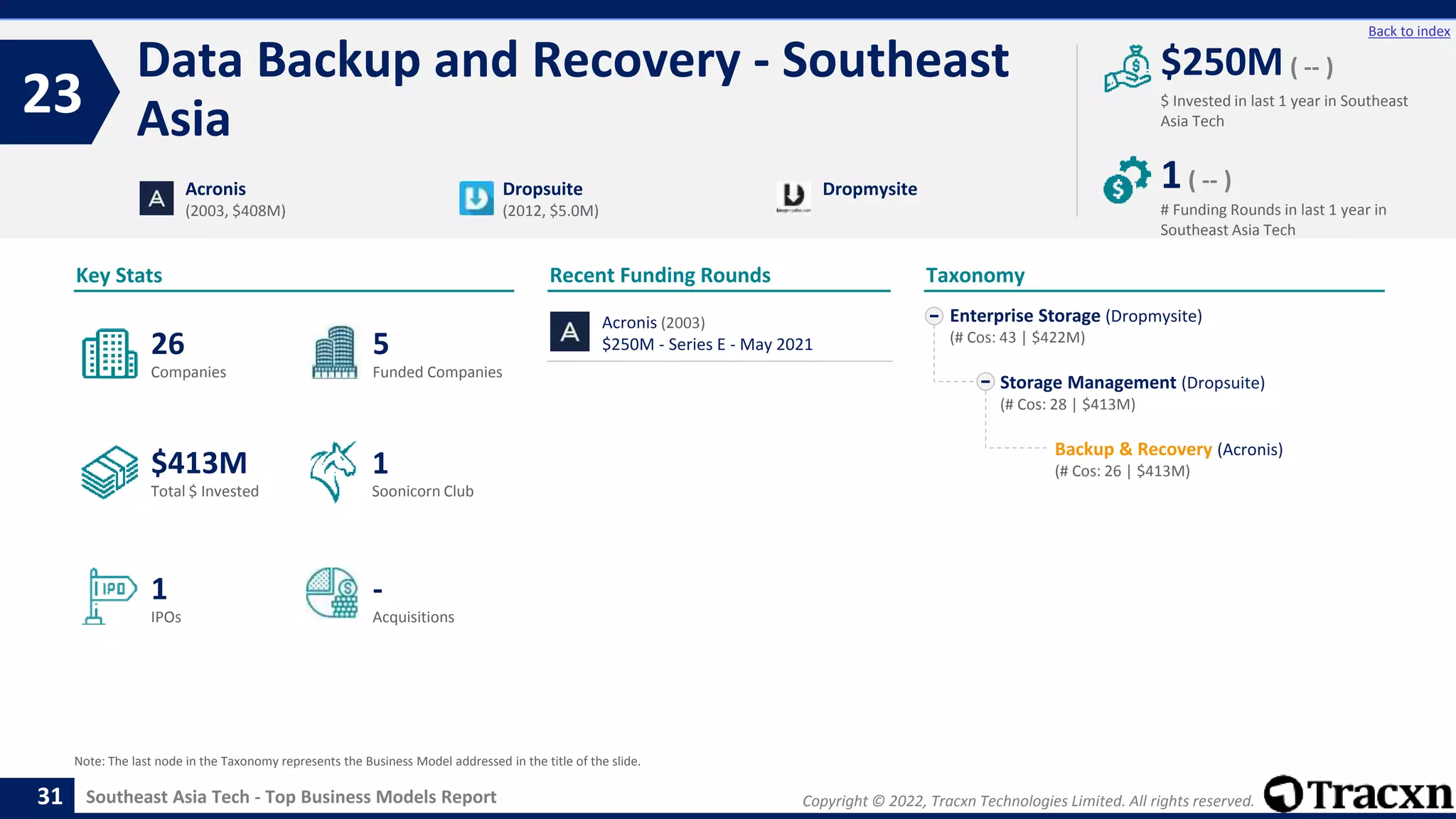 Copyright © 2022, Tracxn Technologies Limited. All rights reserved.
Southeast Asia Tech - Top Business Models Report
Recent Funding Rounds
Acronis (2003)
$250M - Series E - May 2021
Data Backup and Recovery - Southeast
Asia
23
31
Back to index
Enterprise Storage (Dropmysite)
(# Cos: 43 | $422M)
Storage Management (Dropsuite)
(# Cos: 28 | $413M)
Backup & Recovery (Acronis)
(# Cos: 26 | $413M)
Taxonomy
$ Invested in last 1 year in Southeast
Asia Tech
Key Stats
# Funding Rounds in last 1 year in
Southeast Asia Tech
$250M ( -- )
1( -- )
Funded Companies
Companies
Acquisitions
Total $ Invested
IPOs
Soonicorn Club
-
$413M
5
1
26
1
Acronis
(2003, $408M)
Dropsuite
(2012, $5.0M)
Dropmysite
Note: The last node in the Taxonomy represents the Business Model addressed in the title of the slide.
 