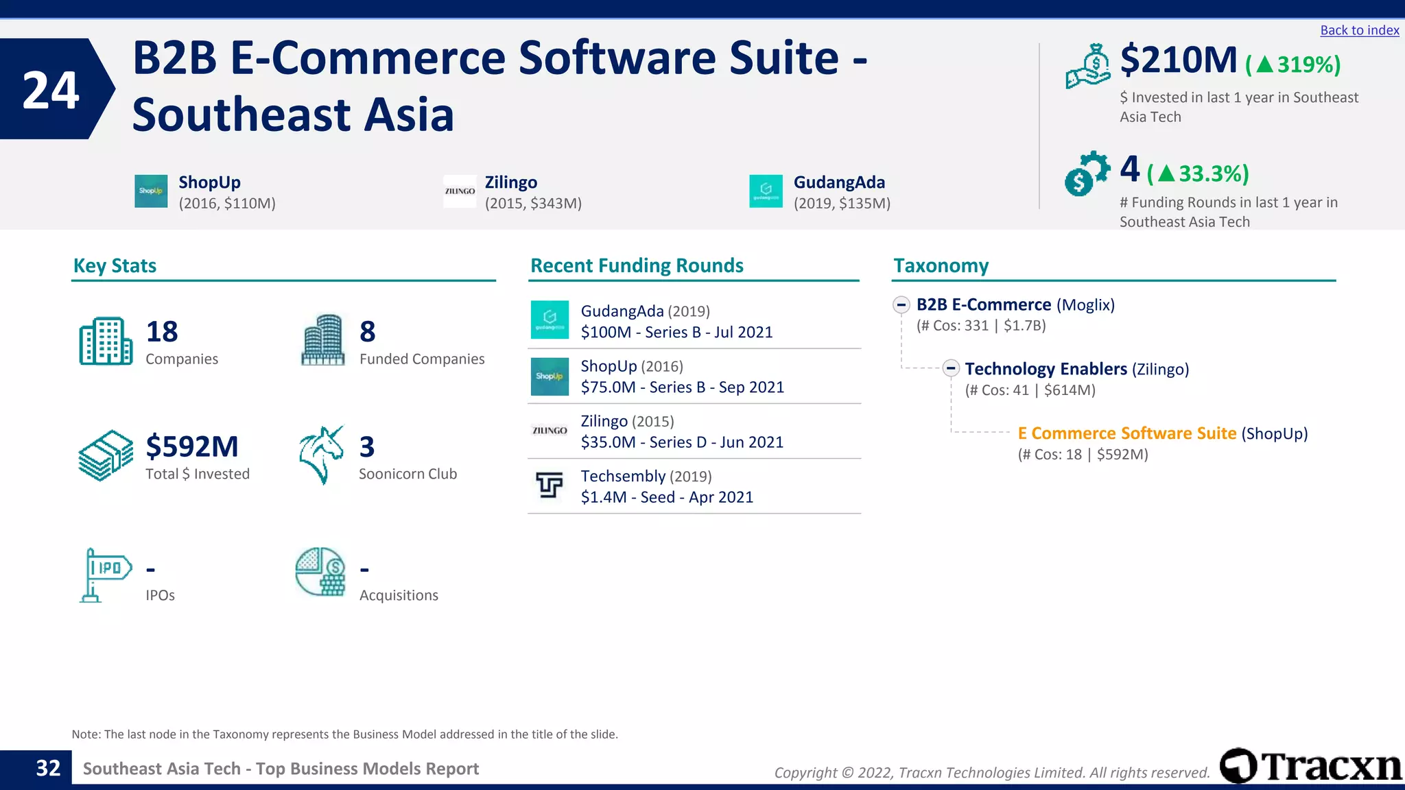 Copyright © 2022, Tracxn Technologies Limited. All rights reserved.
Southeast Asia Tech - Top Business Models Report
Recent Funding Rounds
GudangAda (2019)
$100M - Series B - Jul 2021
ShopUp (2016)
$75.0M - Series B - Sep 2021
Zilingo (2015)
$35.0M - Series D - Jun 2021
Techsembly (2019)
$1.4M - Seed - Apr 2021
B2B E-Commerce Software Suite -
Southeast Asia
24
32
Back to index
B2B E-Commerce (Moglix)
(# Cos: 331 | $1.7B)
Technology Enablers (Zilingo)
(# Cos: 41 | $614M)
E Commerce Software Suite (ShopUp)
(# Cos: 18 | $592M)
Taxonomy
$ Invested in last 1 year in Southeast
Asia Tech
Key Stats
# Funding Rounds in last 1 year in
Southeast Asia Tech
$210M (▲319%)
4(▲33.3%)
Funded Companies
Companies
Acquisitions
Total $ Invested
IPOs
Soonicorn Club
-
$592M
8
-
18
3
ShopUp
(2016, $110M)
Zilingo
(2015, $343M)
GudangAda
(2019, $135M)
Note: The last node in the Taxonomy represents the Business Model addressed in the title of the slide.
 