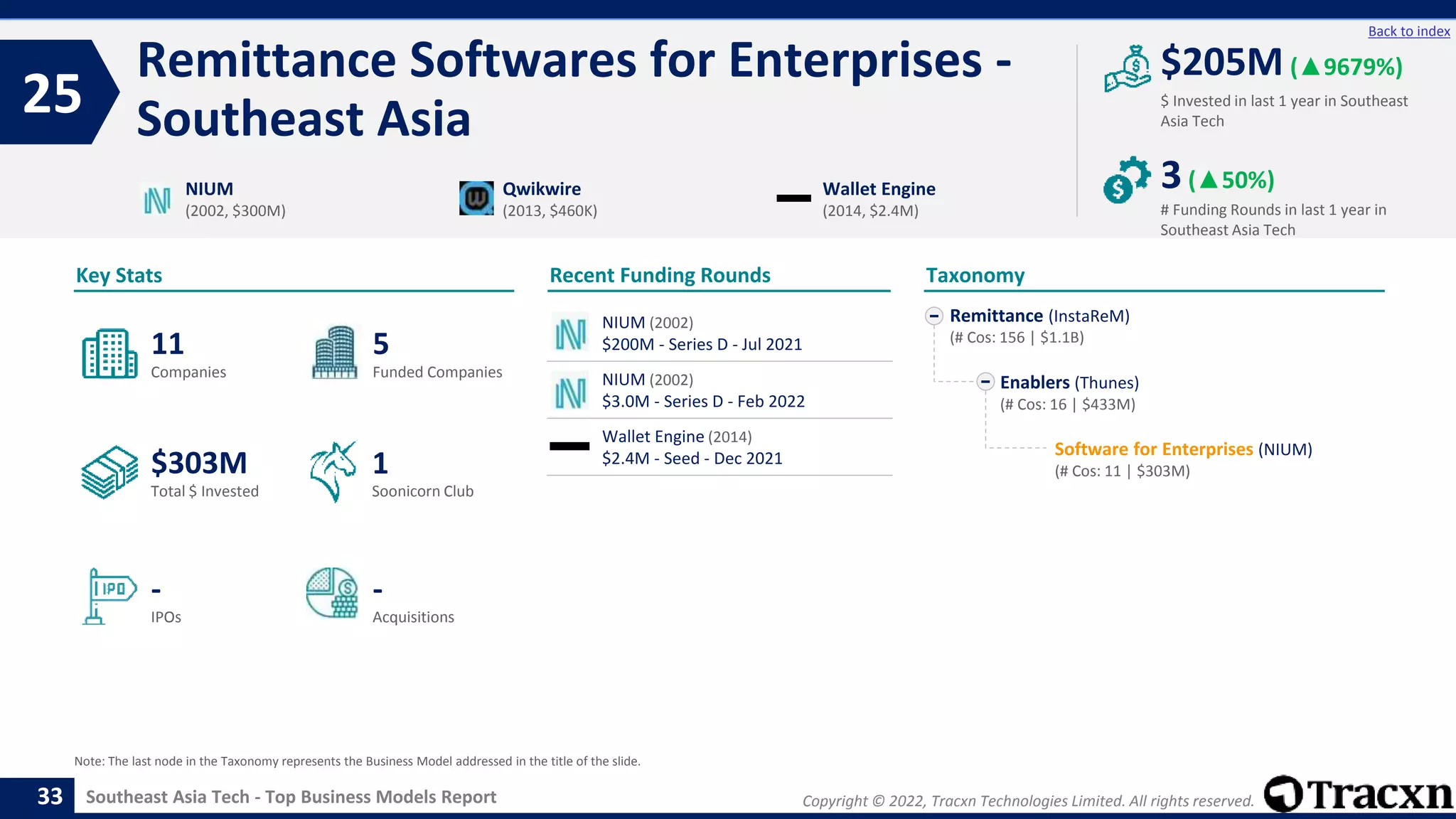 Copyright © 2022, Tracxn Technologies Limited. All rights reserved.
Southeast Asia Tech - Top Business Models Report
Recent Funding Rounds
NIUM (2002)
$200M - Series D - Jul 2021
NIUM (2002)
$3.0M - Series D - Feb 2022
Wallet Engine (2014)
$2.4M - Seed - Dec 2021
Remittance Softwares for Enterprises -
Southeast Asia
25
33
Back to index
Remittance (InstaReM)
(# Cos: 156 | $1.1B)
Enablers (Thunes)
(# Cos: 16 | $433M)
Software for Enterprises (NIUM)
(# Cos: 11 | $303M)
Taxonomy
$ Invested in last 1 year in Southeast
Asia Tech
Key Stats
# Funding Rounds in last 1 year in
Southeast Asia Tech
$205M (▲9679%)
3(▲50%)
Funded Companies
Companies
Acquisitions
Total $ Invested
IPOs
Soonicorn Club
-
$303M
5
-
11
1
NIUM
(2002, $300M)
Qwikwire
(2013, $460K)
Wallet Engine
(2014, $2.4M)
Note: The last node in the Taxonomy represents the Business Model addressed in the title of the slide.
 
