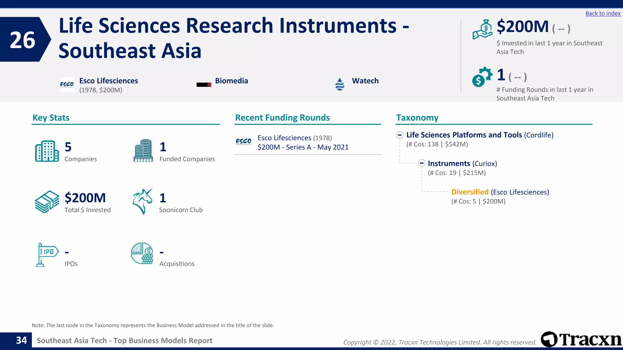 Copyright © 2022, Tracxn Technologies Limited. All rights reserved.
Southeast Asia Tech - Top Business Models Report
Recent Funding Rounds
Esco Lifesciences (1978)
$200M - Series A - May 2021
Life Sciences Research Instruments -
Southeast Asia
26
34
Back to index
Life Sciences Platforms and Tools (Cordlife)
(# Cos: 138 | $542M)
Instruments (Curiox)
(# Cos: 19 | $215M)
Diversified (Esco Lifesciences)
(# Cos: 5 | $200M)
Taxonomy
$ Invested in last 1 year in Southeast
Asia Tech
Key Stats
# Funding Rounds in last 1 year in
Southeast Asia Tech
$200M ( -- )
1( -- )
Funded Companies
Companies
Acquisitions
Total $ Invested
IPOs
Soonicorn Club
-
$200M
1
-
5
1
Esco Lifesciences
(1978, $200M)
Biomedia Watech
Note: The last node in the Taxonomy represents the Business Model addressed in the title of the slide.
 