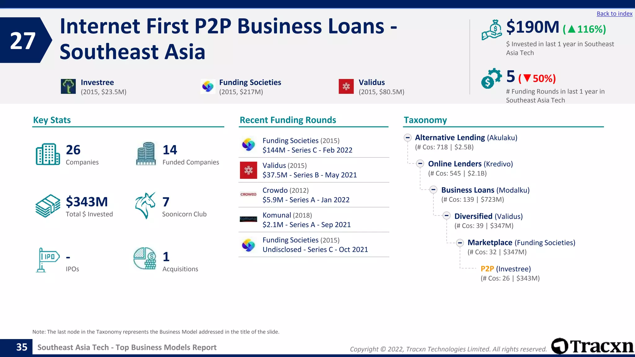Copyright © 2022, Tracxn Technologies Limited. All rights reserved.
Southeast Asia Tech - Top Business Models Report
Recent Funding Rounds
Internet First P2P Business Loans -
Southeast Asia
27
35
Back to index
Taxonomy
$ Invested in last 1 year in Southeast
Asia Tech
Key Stats
# Funding Rounds in last 1 year in
Southeast Asia Tech
$190M (▲116%)
5(▼50%)
Funded Companies
Companies
Acquisitions
Total $ Invested
IPOs
Soonicorn Club
1
$343M
14
-
26
7
Alternative Lending (Akulaku)
(# Cos: 718 | $2.5B)
Online Lenders (Kredivo)
(# Cos: 545 | $2.1B)
Business Loans (Modalku)
(# Cos: 139 | $723M)
Diversified (Validus)
(# Cos: 39 | $347M)
Marketplace (Funding Societies)
(# Cos: 32 | $347M)
P2P (Investree)
(# Cos: 26 | $343M)
Investree
(2015, $23.5M)
Funding Societies
(2015, $217M)
Validus
(2015, $80.5M)
Note: The last node in the Taxonomy represents the Business Model addressed in the title of the slide.
Funding Societies (2015)
$144M - Series C - Feb 2022
Validus (2015)
$37.5M - Series B - May 2021
Crowdo (2012)
$5.9M - Series A - Jan 2022
Komunal (2018)
$2.1M - Series A - Sep 2021
Funding Societies (2015)
Undisclosed - Series C - Oct 2021
 