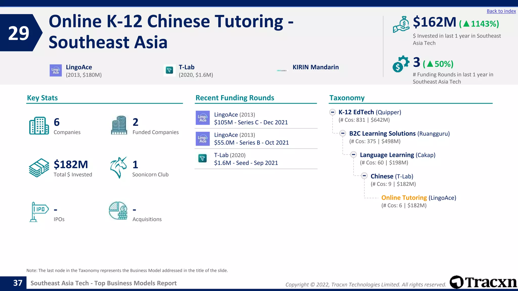 Copyright © 2022, Tracxn Technologies Limited. All rights reserved.
Southeast Asia Tech - Top Business Models Report
Recent Funding Rounds
Online K-12 Chinese Tutoring -
Southeast Asia
29
37
Back to index
Taxonomy
$ Invested in last 1 year in Southeast
Asia Tech
Key Stats
# Funding Rounds in last 1 year in
Southeast Asia Tech
$162M (▲1143%)
3(▲50%)
Funded Companies
Companies
Acquisitions
Total $ Invested
IPOs
Soonicorn Club
-
$182M
2
-
6
1
K-12 EdTech (Quipper)
(# Cos: 831 | $642M)
B2C Learning Solutions (Ruangguru)
(# Cos: 375 | $498M)
Language Learning (Cakap)
(# Cos: 60 | $198M)
Chinese (T-Lab)
(# Cos: 9 | $182M)
Online Tutoring (LingoAce)
(# Cos: 6 | $182M)
LingoAce
(2013, $180M)
T-Lab
(2020, $1.6M)
KIRIN Mandarin
Note: The last node in the Taxonomy represents the Business Model addressed in the title of the slide.
LingoAce (2013)
$105M - Series C - Dec 2021
LingoAce (2013)
$55.0M - Series B - Oct 2021
T-Lab (2020)
$1.6M - Seed - Sep 2021
 