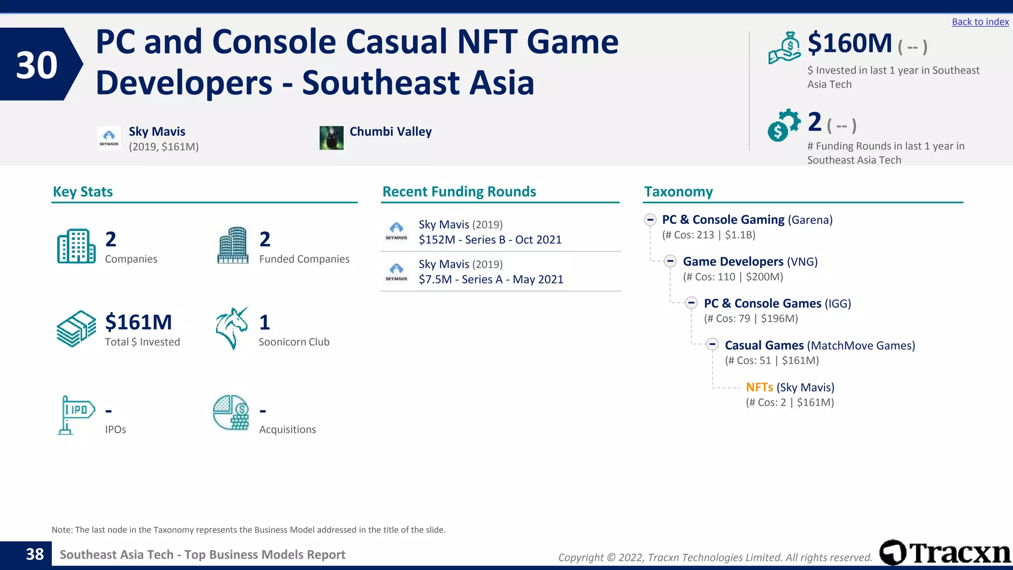 Copyright © 2022, Tracxn Technologies Limited. All rights reserved.
Southeast Asia Tech - Top Business Models Report
Recent Funding Rounds
PC and Console Casual NFT Game
Developers - Southeast Asia
30
38
Back to index
Taxonomy
$ Invested in last 1 year in Southeast
Asia Tech
Key Stats
# Funding Rounds in last 1 year in
Southeast Asia Tech
$160M ( -- )
2( -- )
Funded Companies
Companies
Acquisitions
Total $ Invested
IPOs
Soonicorn Club
-
$161M
2
-
2
1
PC & Console Gaming (Garena)
(# Cos: 213 | $1.1B)
Game Developers (VNG)
(# Cos: 110 | $200M)
PC & Console Games (IGG)
(# Cos: 79 | $196M)
Casual Games (MatchMove Games)
(# Cos: 51 | $161M)
NFTs (Sky Mavis)
(# Cos: 2 | $161M)
Sky Mavis
(2019, $161M)
Chumbi Valley
Note: The last node in the Taxonomy represents the Business Model addressed in the title of the slide.
Sky Mavis (2019)
$152M - Series B - Oct 2021
Sky Mavis (2019)
$7.5M - Series A - May 2021
 