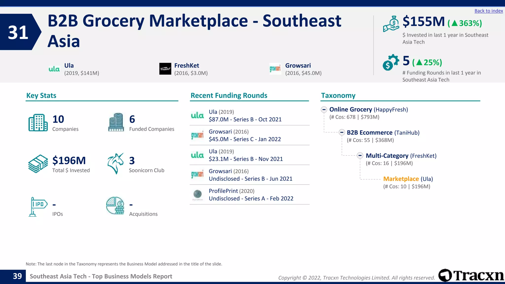 Copyright © 2022, Tracxn Technologies Limited. All rights reserved.
Southeast Asia Tech - Top Business Models Report
Recent Funding Rounds
B2B Grocery Marketplace - Southeast
Asia
31
39
Back to index
Taxonomy
$ Invested in last 1 year in Southeast
Asia Tech
Key Stats
# Funding Rounds in last 1 year in
Southeast Asia Tech
$155M (▲363%)
5(▲25%)
Funded Companies
Companies
Acquisitions
Total $ Invested
IPOs
Soonicorn Club
-
$196M
6
-
10
3
Online Grocery (HappyFresh)
(# Cos: 678 | $793M)
B2B Ecommerce (TaniHub)
(# Cos: 55 | $368M)
Multi-Category (FreshKet)
(# Cos: 16 | $196M)
Marketplace (Ula)
(# Cos: 10 | $196M)
Ula
(2019, $141M)
FreshKet
(2016, $3.0M)
Growsari
(2016, $45.0M)
Note: The last node in the Taxonomy represents the Business Model addressed in the title of the slide.
Ula (2019)
$87.0M - Series B - Oct 2021
Growsari (2016)
$45.0M - Series C - Jan 2022
Ula (2019)
$23.1M - Series B - Nov 2021
Growsari (2016)
Undisclosed - Series B - Jun 2021
ProfilePrint (2020)
Undisclosed - Series A - Feb 2022
 