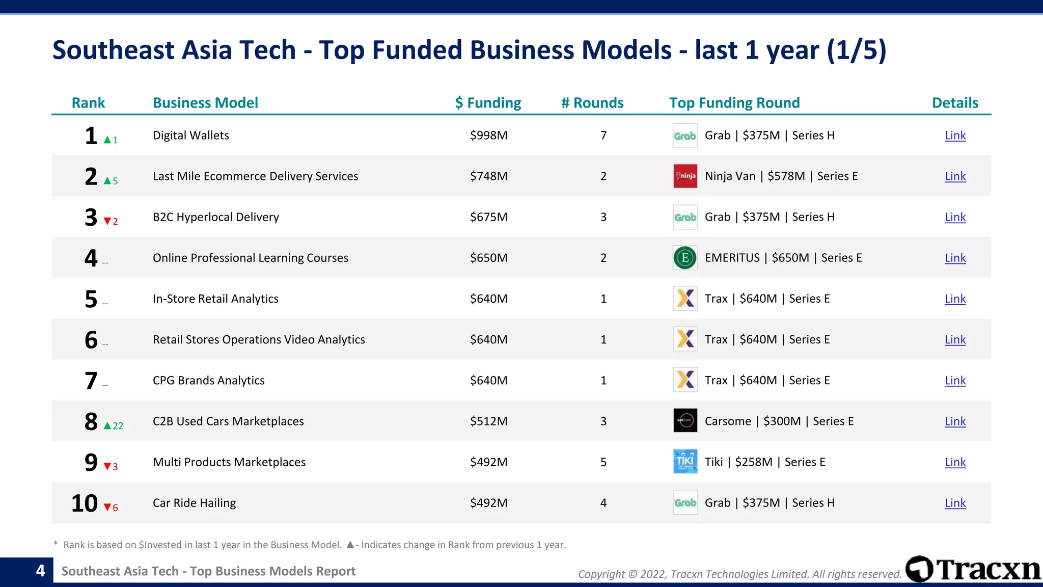 Copyright © 2022, Tracxn Technologies Limited. All rights reserved.
Southeast Asia Tech - Top Business Models Report
Southeast Asia Tech - Top Funded Business Models - last 1 year (1/5)
4
Rank Business Model $ Funding # Rounds Top Funding Round Details
1▲1 Digital Wallets $998M 7 Grab | $375M | Series H Link
2▲5 Last Mile Ecommerce Delivery Services $748M 2 Ninja Van | $578M | Series E Link
3▼2 B2C Hyperlocal Delivery $675M 3 Grab | $375M | Series H Link
4-- Online Professional Learning Courses $650M 2 EMERITUS | $650M | Series E Link
5-- In-Store Retail Analytics $640M 1 Trax | $640M | Series E Link
6-- Retail Stores Operations Video Analytics $640M 1 Trax | $640M | Series E Link
7-- CPG Brands Analytics $640M 1 Trax | $640M | Series E Link
8▲22 C2B Used Cars Marketplaces $512M 3 Carsome | $300M | Series E Link
9▼3 Multi Products Marketplaces $492M 5 Tiki | $258M | Series E Link
10▼6 Car Ride Hailing $492M 4 Grab | $375M | Series H Link
* Rank is based on $Invested in last 1 year in the Business Model. ▲- Indicates change in Rank from previous 1 year.
 