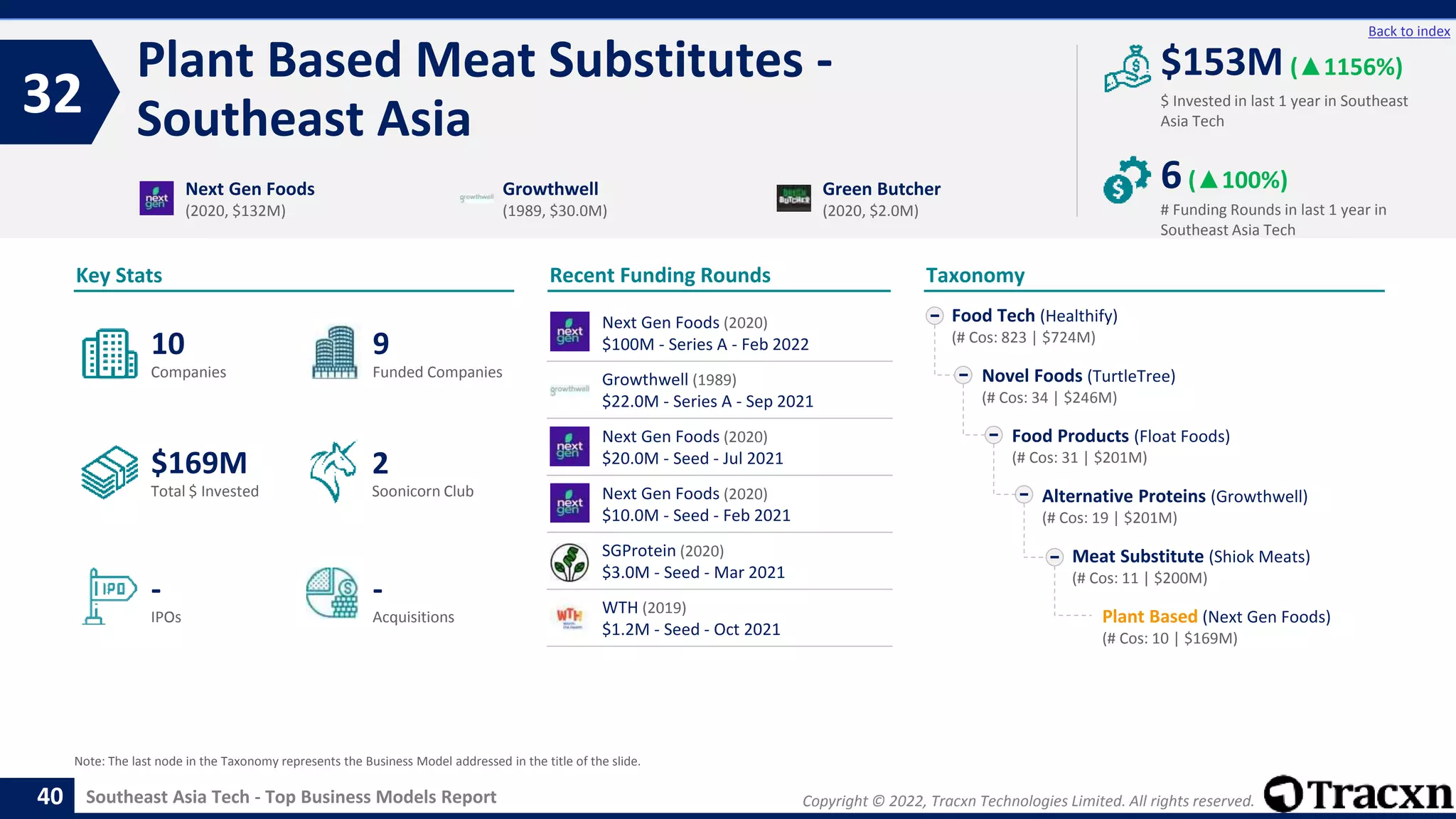 Copyright © 2022, Tracxn Technologies Limited. All rights reserved.
Southeast Asia Tech - Top Business Models Report
Recent Funding Rounds
Plant Based Meat Substitutes -
Southeast Asia
32
40
Back to index
Taxonomy
$ Invested in last 1 year in Southeast
Asia Tech
Key Stats
# Funding Rounds in last 1 year in
Southeast Asia Tech
$153M (▲1156%)
6(▲100%)
Funded Companies
Companies
Acquisitions
Total $ Invested
IPOs
Soonicorn Club
-
$169M
9
-
10
2
Food Tech (Healthify)
(# Cos: 823 | $724M)
Novel Foods (TurtleTree)
(# Cos: 34 | $246M)
Food Products (Float Foods)
(# Cos: 31 | $201M)
Alternative Proteins (Growthwell)
(# Cos: 19 | $201M)
Meat Substitute (Shiok Meats)
(# Cos: 11 | $200M)
Plant Based (Next Gen Foods)
(# Cos: 10 | $169M)
Next Gen Foods
(2020, $132M)
Growthwell
(1989, $30.0M)
Green Butcher
(2020, $2.0M)
Note: The last node in the Taxonomy represents the Business Model addressed in the title of the slide.
Next Gen Foods (2020)
$100M - Series A - Feb 2022
Growthwell (1989)
$22.0M - Series A - Sep 2021
Next Gen Foods (2020)
$20.0M - Seed - Jul 2021
Next Gen Foods (2020)
$10.0M - Seed - Feb 2021
SGProtein (2020)
$3.0M - Seed - Mar 2021
WTH (2019)
$1.2M - Seed - Oct 2021
 