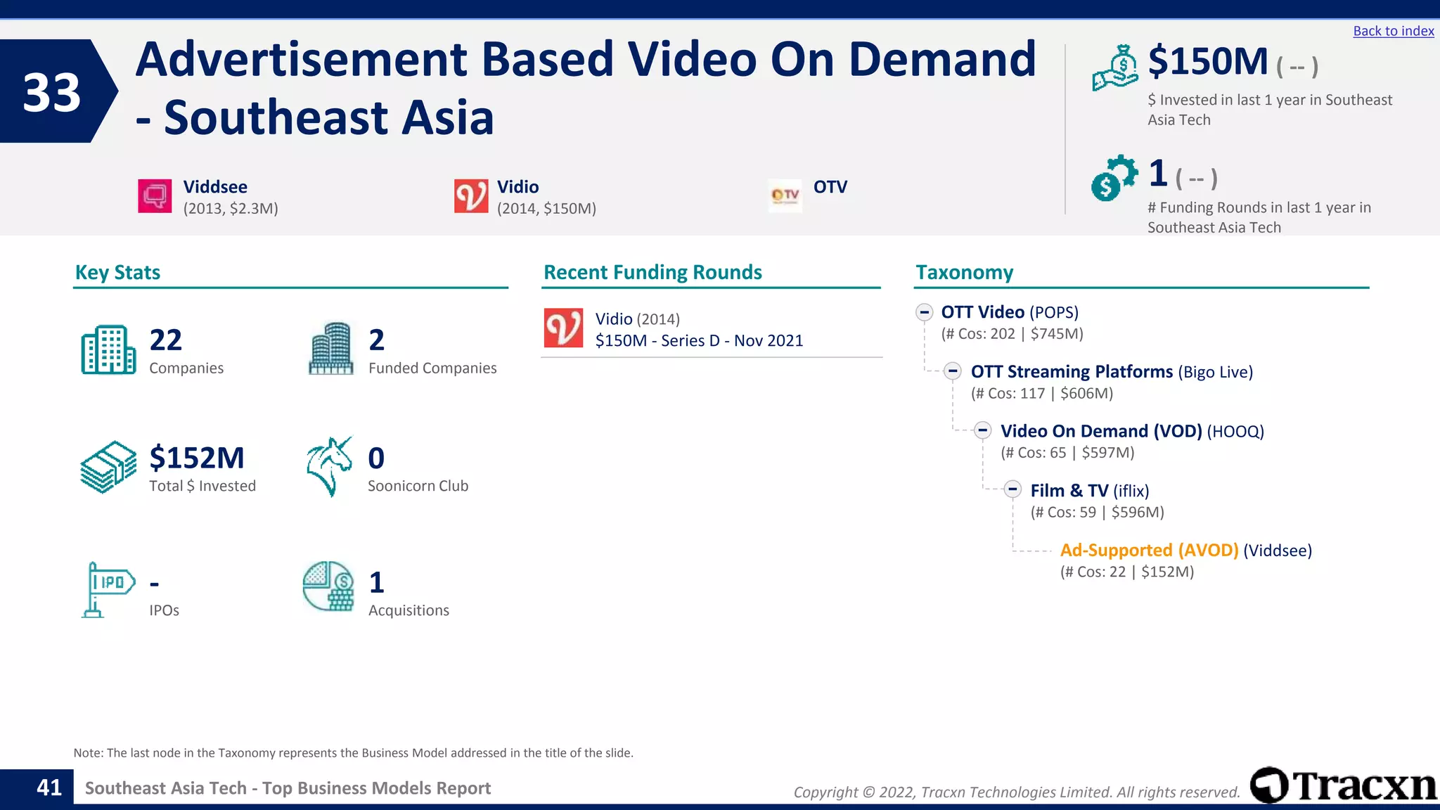 Copyright © 2022, Tracxn Technologies Limited. All rights reserved.
Southeast Asia Tech - Top Business Models Report
Recent Funding Rounds
Advertisement Based Video On Demand
- Southeast Asia
33
41
Back to index
Taxonomy
$ Invested in last 1 year in Southeast
Asia Tech
Key Stats
# Funding Rounds in last 1 year in
Southeast Asia Tech
$150M ( -- )
1( -- )
Funded Companies
Companies
Acquisitions
Total $ Invested
IPOs
Soonicorn Club
1
$152M
2
-
22
0
OTT Video (POPS)
(# Cos: 202 | $745M)
OTT Streaming Platforms (Bigo Live)
(# Cos: 117 | $606M)
Video On Demand (VOD) (HOOQ)
(# Cos: 65 | $597M)
Film & TV (iflix)
(# Cos: 59 | $596M)
Ad-Supported (AVOD) (Viddsee)
(# Cos: 22 | $152M)
Viddsee
(2013, $2.3M)
Vidio
(2014, $150M)
OTV
Note: The last node in the Taxonomy represents the Business Model addressed in the title of the slide.
Vidio (2014)
$150M - Series D - Nov 2021
 