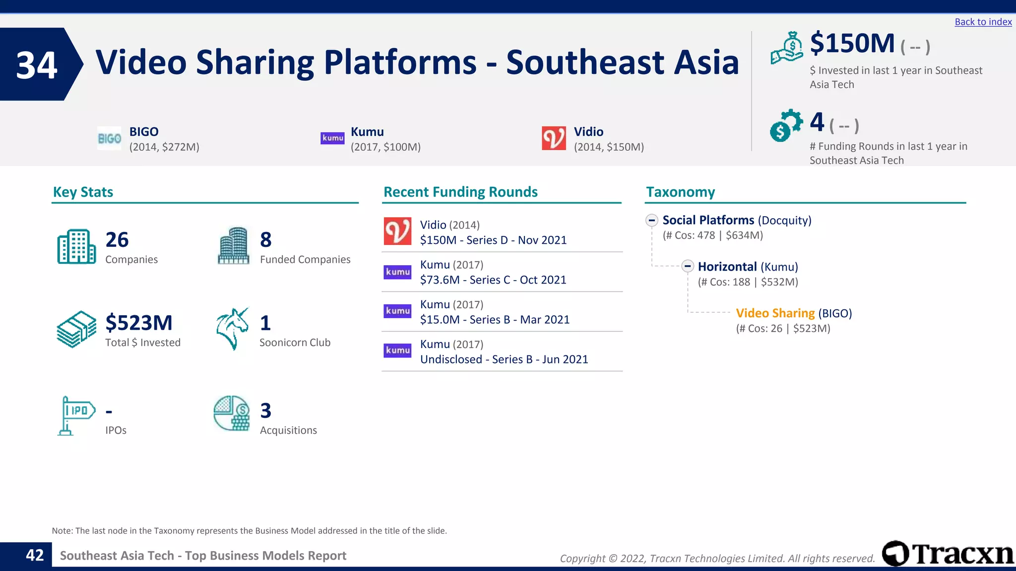 Copyright © 2022, Tracxn Technologies Limited. All rights reserved.
Southeast Asia Tech - Top Business Models Report
Recent Funding Rounds
Vidio (2014)
$150M - Series D - Nov 2021
Kumu (2017)
$73.6M - Series C - Oct 2021
Kumu (2017)
$15.0M - Series B - Mar 2021
Kumu (2017)
Undisclosed - Series B - Jun 2021
Video Sharing Platforms - Southeast Asia
34
42
Back to index
Social Platforms (Docquity)
(# Cos: 478 | $634M)
Horizontal (Kumu)
(# Cos: 188 | $532M)
Video Sharing (BIGO)
(# Cos: 26 | $523M)
Taxonomy
$ Invested in last 1 year in Southeast
Asia Tech
Key Stats
# Funding Rounds in last 1 year in
Southeast Asia Tech
$150M ( -- )
4( -- )
Funded Companies
Companies
Acquisitions
Total $ Invested
IPOs
Soonicorn Club
3
$523M
8
-
26
1
BIGO
(2014, $272M)
Kumu
(2017, $100M)
Vidio
(2014, $150M)
Note: The last node in the Taxonomy represents the Business Model addressed in the title of the slide.
 