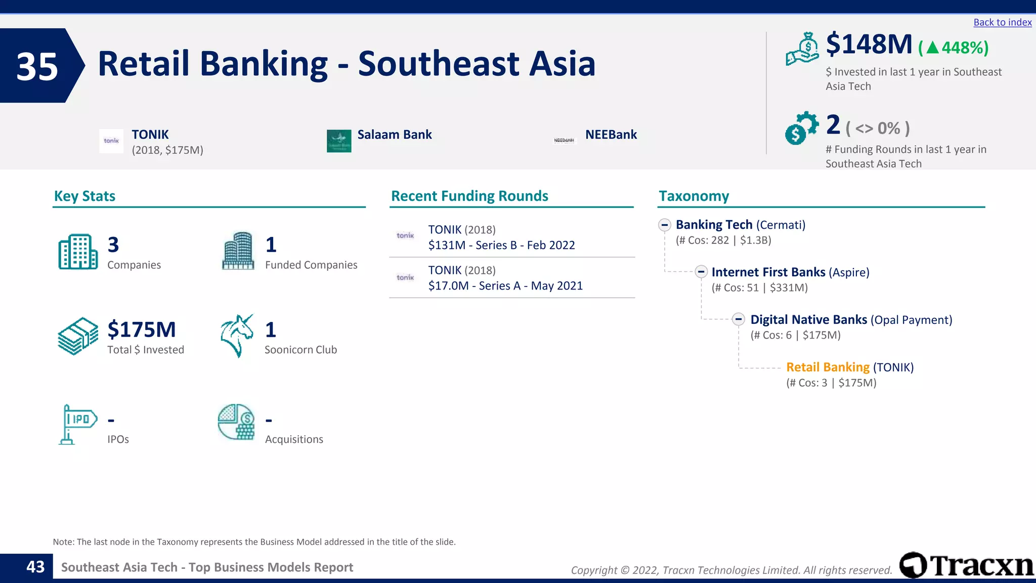 Copyright © 2022, Tracxn Technologies Limited. All rights reserved.
Southeast Asia Tech - Top Business Models Report
Recent Funding Rounds
Retail Banking - Southeast Asia
35
43
Back to index
Taxonomy
$ Invested in last 1 year in Southeast
Asia Tech
Key Stats
# Funding Rounds in last 1 year in
Southeast Asia Tech
$148M (▲448%)
2( <> 0% )
Funded Companies
Companies
Acquisitions
Total $ Invested
IPOs
Soonicorn Club
-
$175M
1
-
3
1
Banking Tech (Cermati)
(# Cos: 282 | $1.3B)
Internet First Banks (Aspire)
(# Cos: 51 | $331M)
Digital Native Banks (Opal Payment)
(# Cos: 6 | $175M)
Retail Banking (TONIK)
(# Cos: 3 | $175M)
TONIK
(2018, $175M)
Salaam Bank NEEBank
Note: The last node in the Taxonomy represents the Business Model addressed in the title of the slide.
TONIK (2018)
$131M - Series B - Feb 2022
TONIK (2018)
$17.0M - Series A - May 2021
 