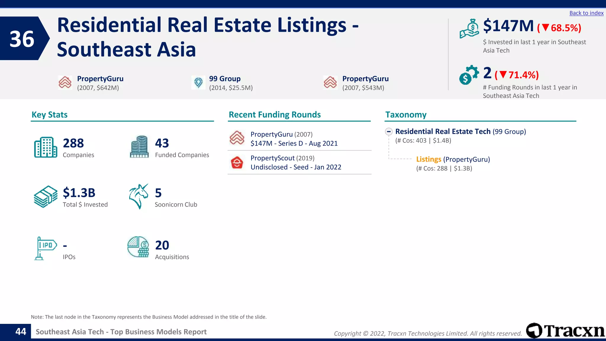 Copyright © 2022, Tracxn Technologies Limited. All rights reserved.
Southeast Asia Tech - Top Business Models Report
Recent Funding Rounds
Residential Real Estate Listings -
Southeast Asia
36
44
Back to index
Residential Real Estate Tech (99 Group)
(# Cos: 403 | $1.4B)
Listings (PropertyGuru)
(# Cos: 288 | $1.3B)
Taxonomy
$ Invested in last 1 year in Southeast
Asia Tech
Key Stats
# Funding Rounds in last 1 year in
Southeast Asia Tech
$147M (▼68.5%)
2(▼71.4%)
Funded Companies
Companies
Acquisitions
Total $ Invested
IPOs
Soonicorn Club
20
$1.3B
43
-
288
5
PropertyGuru
(2007, $642M)
99 Group
(2014, $25.5M)
PropertyGuru
(2007, $543M)
Note: The last node in the Taxonomy represents the Business Model addressed in the title of the slide.
PropertyGuru (2007)
$147M - Series D - Aug 2021
PropertyScout (2019)
Undisclosed - Seed - Jan 2022
 