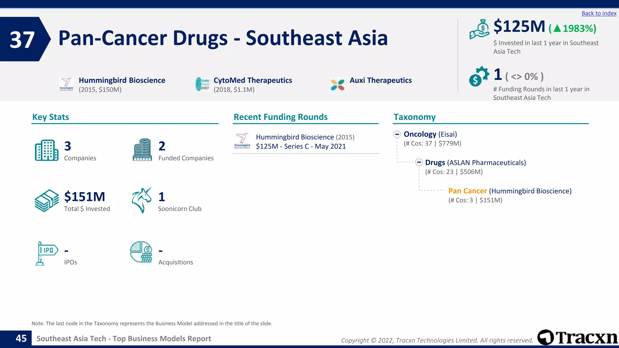 Copyright © 2022, Tracxn Technologies Limited. All rights reserved.
Southeast Asia Tech - Top Business Models Report
Recent Funding Rounds
Hummingbird Bioscience (2015)
$125M - Series C - May 2021
Pan-Cancer Drugs - Southeast Asia
37
45
Back to index
Oncology (Eisai)
(# Cos: 37 | $779M)
Drugs (ASLAN Pharmaceuticals)
(# Cos: 23 | $506M)
Pan Cancer (Hummingbird Bioscience)
(# Cos: 3 | $151M)
Taxonomy
$ Invested in last 1 year in Southeast
Asia Tech
Key Stats
# Funding Rounds in last 1 year in
Southeast Asia Tech
$125M (▲1983%)
1( <> 0% )
Funded Companies
Companies
Acquisitions
Total $ Invested
IPOs
Soonicorn Club
-
$151M
2
-
3
1
Hummingbird Bioscience
(2015, $150M)
CytoMed Therapeutics
(2018, $1.1M)
Auxi Therapeutics
Note: The last node in the Taxonomy represents the Business Model addressed in the title of the slide.
 