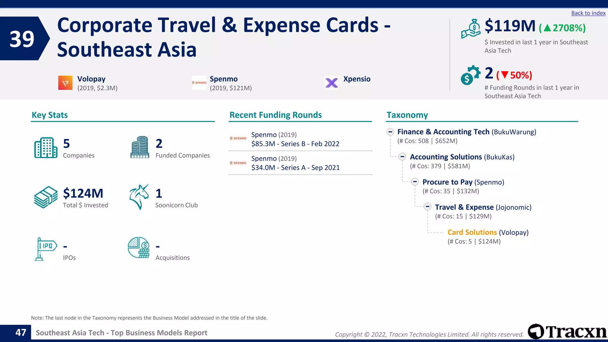 Copyright © 2022, Tracxn Technologies Limited. All rights reserved.
Southeast Asia Tech - Top Business Models Report
Recent Funding Rounds
Corporate Travel & Expense Cards -
Southeast Asia
39
47
Back to index
Taxonomy
$ Invested in last 1 year in Southeast
Asia Tech
Key Stats
# Funding Rounds in last 1 year in
Southeast Asia Tech
$119M (▲2708%)
2(▼50%)
Funded Companies
Companies
Acquisitions
Total $ Invested
IPOs
Soonicorn Club
-
$124M
2
-
5
1
Finance & Accounting Tech (BukuWarung)
(# Cos: 508 | $652M)
Accounting Solutions (BukuKas)
(# Cos: 379 | $581M)
Procure to Pay (Spenmo)
(# Cos: 35 | $132M)
Travel & Expense (Jojonomic)
(# Cos: 15 | $129M)
Card Solutions (Volopay)
(# Cos: 5 | $124M)
Volopay
(2019, $2.3M)
Spenmo
(2019, $121M)
Xpensio
Note: The last node in the Taxonomy represents the Business Model addressed in the title of the slide.
Spenmo (2019)
$85.3M - Series B - Feb 2022
Spenmo (2019)
$34.0M - Series A - Sep 2021
 