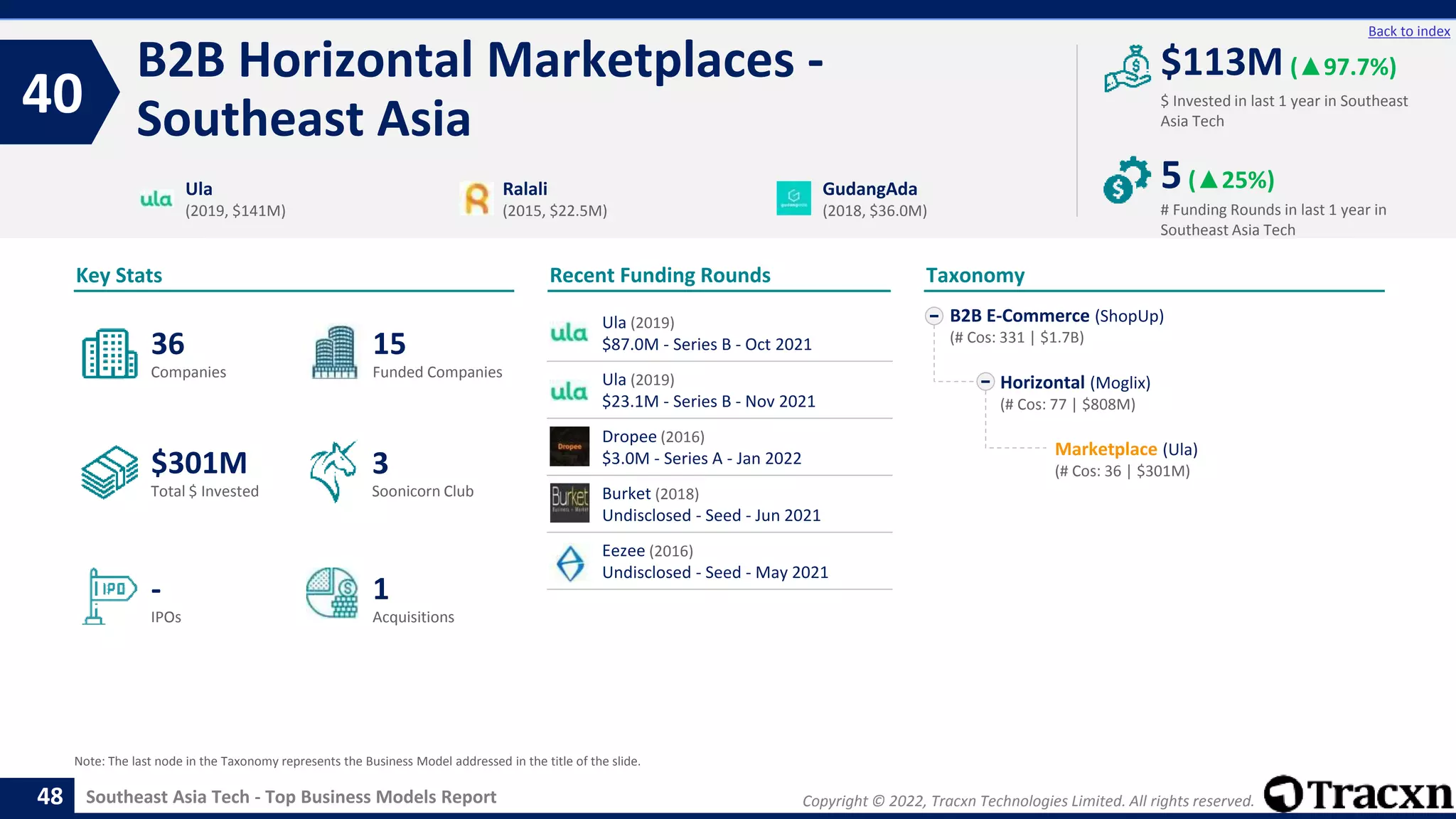 Copyright © 2022, Tracxn Technologies Limited. All rights reserved.
Southeast Asia Tech - Top Business Models Report
Recent Funding Rounds
Ula (2019)
$87.0M - Series B - Oct 2021
Ula (2019)
$23.1M - Series B - Nov 2021
Dropee (2016)
$3.0M - Series A - Jan 2022
Burket (2018)
Undisclosed - Seed - Jun 2021
Eezee (2016)
Undisclosed - Seed - May 2021
B2B Horizontal Marketplaces -
Southeast Asia
40
48
Back to index
B2B E-Commerce (ShopUp)
(# Cos: 331 | $1.7B)
Horizontal (Moglix)
(# Cos: 77 | $808M)
Marketplace (Ula)
(# Cos: 36 | $301M)
Taxonomy
$ Invested in last 1 year in Southeast
Asia Tech
Key Stats
# Funding Rounds in last 1 year in
Southeast Asia Tech
$113M (▲97.7%)
5(▲25%)
Funded Companies
Companies
Acquisitions
Total $ Invested
IPOs
Soonicorn Club
1
$301M
15
-
36
3
Ula
(2019, $141M)
Ralali
(2015, $22.5M)
GudangAda
(2018, $36.0M)
Note: The last node in the Taxonomy represents the Business Model addressed in the title of the slide.
 