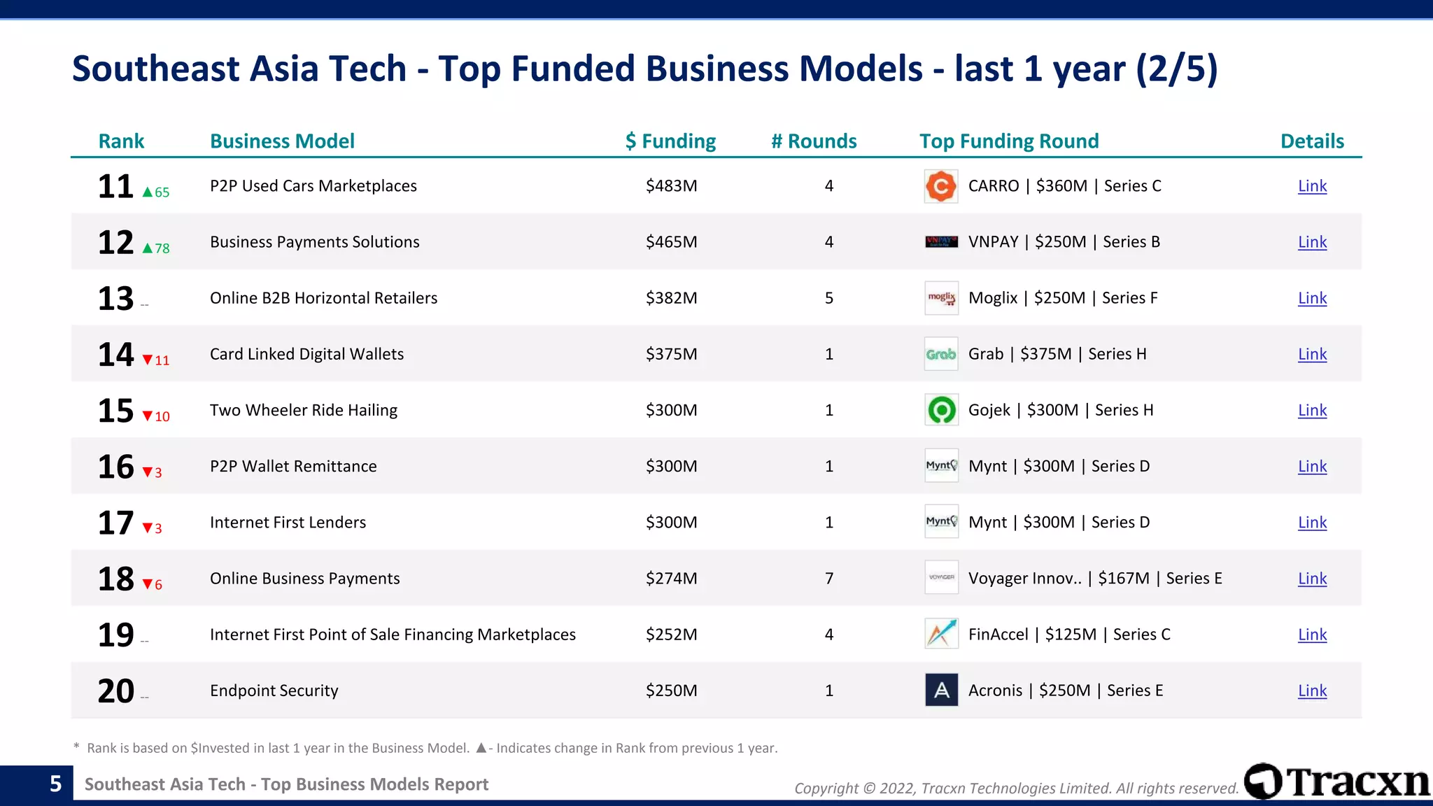 Copyright © 2022, Tracxn Technologies Limited. All rights reserved.
Southeast Asia Tech - Top Business Models Report
Southeast Asia Tech - Top Funded Business Models - last 1 year (2/5)
5
Rank Business Model $ Funding # Rounds Top Funding Round Details
11▲65 P2P Used Cars Marketplaces $483M 4 CARRO | $360M | Series C Link
12▲78 Business Payments Solutions $465M 4 VNPAY | $250M | Series B Link
13-- Online B2B Horizontal Retailers $382M 5 Moglix | $250M | Series F Link
14▼11 Card Linked Digital Wallets $375M 1 Grab | $375M | Series H Link
15▼10 Two Wheeler Ride Hailing $300M 1 Gojek | $300M | Series H Link
16▼3 P2P Wallet Remittance $300M 1 Mynt | $300M | Series D Link
17▼3 Internet First Lenders $300M 1 Mynt | $300M | Series D Link
18▼6 Online Business Payments $274M 7 Voyager Innov.. | $167M | Series E Link
19-- Internet First Point of Sale Financing Marketplaces $252M 4 FinAccel | $125M | Series C Link
20-- Endpoint Security $250M 1 Acronis | $250M | Series E Link
* Rank is based on $Invested in last 1 year in the Business Model. ▲- Indicates change in Rank from previous 1 year.
 