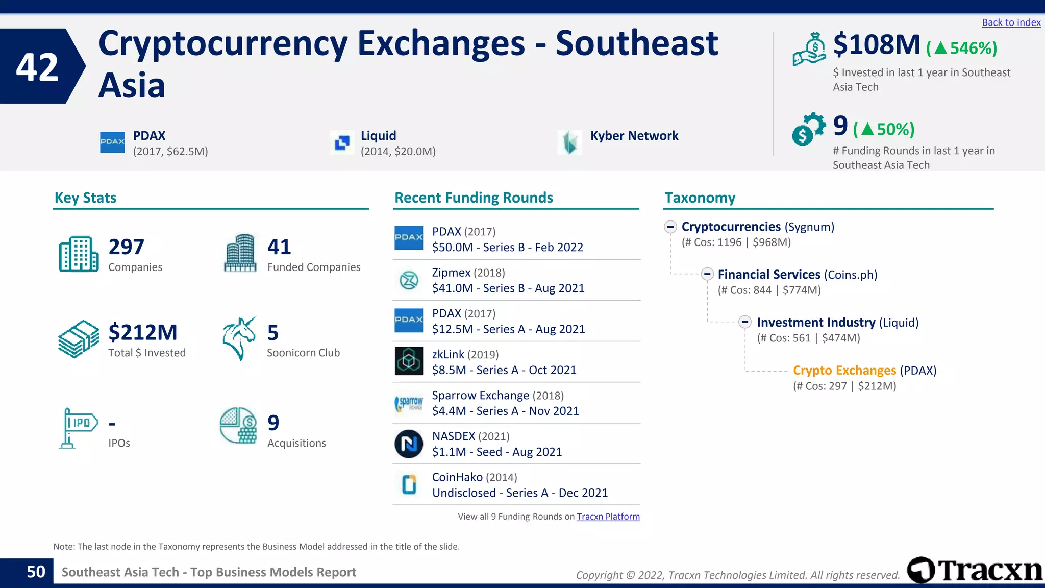 Copyright © 2022, Tracxn Technologies Limited. All rights reserved.
Southeast Asia Tech - Top Business Models Report
Recent Funding Rounds
Cryptocurrency Exchanges - Southeast
Asia
42
50
Back to index
Taxonomy
$ Invested in last 1 year in Southeast
Asia Tech
Key Stats
# Funding Rounds in last 1 year in
Southeast Asia Tech
$108M (▲546%)
9(▲50%)
Funded Companies
Companies
Acquisitions
Total $ Invested
IPOs
Soonicorn Club
9
$212M
41
-
297
5
Cryptocurrencies (Sygnum)
(# Cos: 1196 | $968M)
Financial Services (Coins.ph)
(# Cos: 844 | $774M)
Investment Industry (Liquid)
(# Cos: 561 | $474M)
Crypto Exchanges (PDAX)
(# Cos: 297 | $212M)
PDAX
(2017, $62.5M)
Liquid
(2014, $20.0M)
Kyber Network
Note: The last node in the Taxonomy represents the Business Model addressed in the title of the slide.
PDAX (2017)
$50.0M - Series B - Feb 2022
Zipmex (2018)
$41.0M - Series B - Aug 2021
PDAX (2017)
$12.5M - Series A - Aug 2021
zkLink (2019)
$8.5M - Series A - Oct 2021
Sparrow Exchange (2018)
$4.4M - Series A - Nov 2021
NASDEX (2021)
$1.1M - Seed - Aug 2021
CoinHako (2014)
Undisclosed - Series A - Dec 2021
View all 9 Funding Rounds on Tracxn Platform
 
