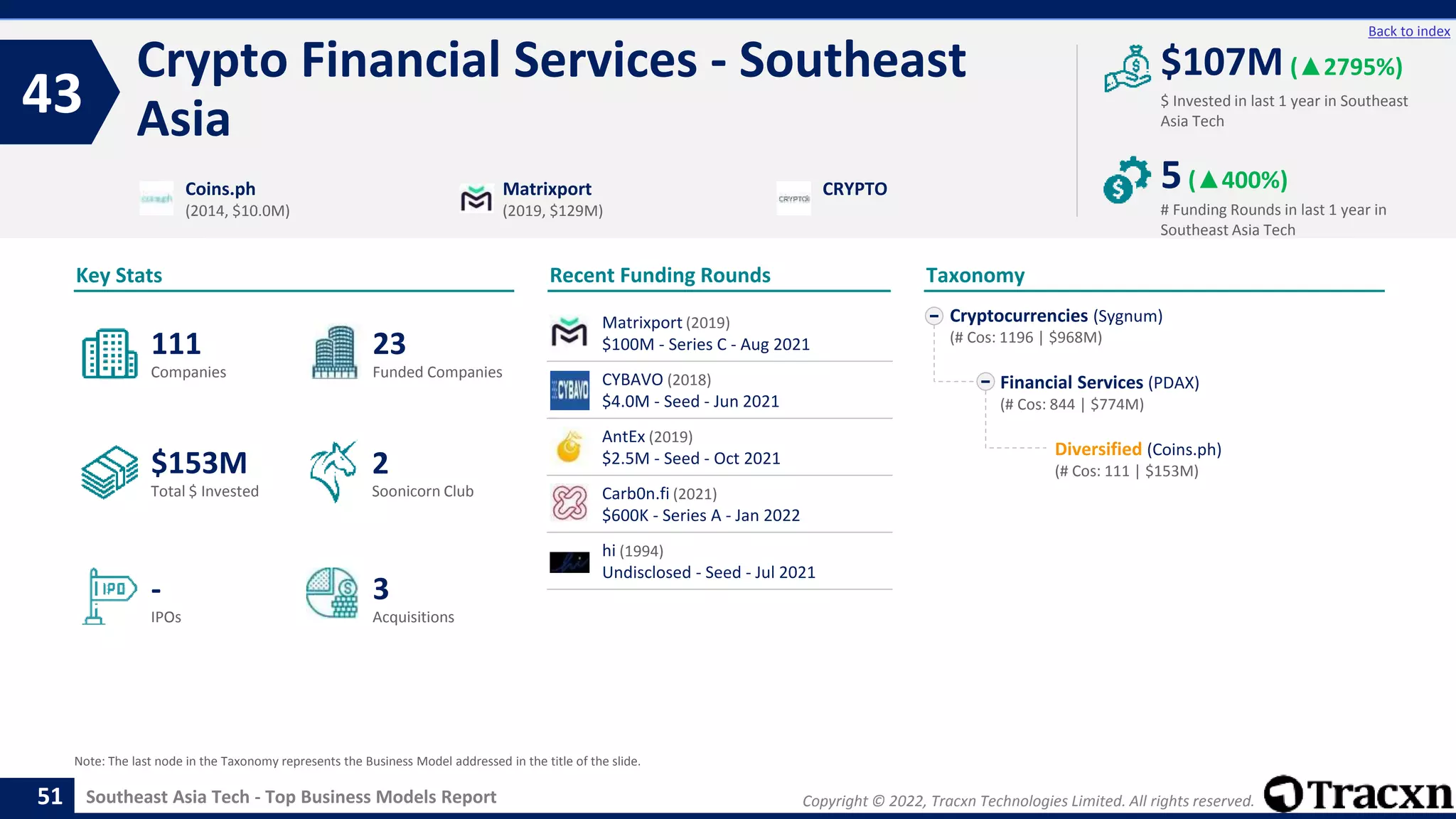 Copyright © 2022, Tracxn Technologies Limited. All rights reserved.
Southeast Asia Tech - Top Business Models Report
Recent Funding Rounds
Matrixport (2019)
$100M - Series C - Aug 2021
CYBAVO (2018)
$4.0M - Seed - Jun 2021
AntEx (2019)
$2.5M - Seed - Oct 2021
Carb0n.fi (2021)
$600K - Series A - Jan 2022
hi (1994)
Undisclosed - Seed - Jul 2021
Crypto Financial Services - Southeast
Asia
43
51
Back to index
Cryptocurrencies (Sygnum)
(# Cos: 1196 | $968M)
Financial Services (PDAX)
(# Cos: 844 | $774M)
Diversified (Coins.ph)
(# Cos: 111 | $153M)
Taxonomy
$ Invested in last 1 year in Southeast
Asia Tech
Key Stats
# Funding Rounds in last 1 year in
Southeast Asia Tech
$107M (▲2795%)
5(▲400%)
Funded Companies
Companies
Acquisitions
Total $ Invested
IPOs
Soonicorn Club
3
$153M
23
-
111
2
Coins.ph
(2014, $10.0M)
Matrixport
(2019, $129M)
CRYPTO
Note: The last node in the Taxonomy represents the Business Model addressed in the title of the slide.
 
