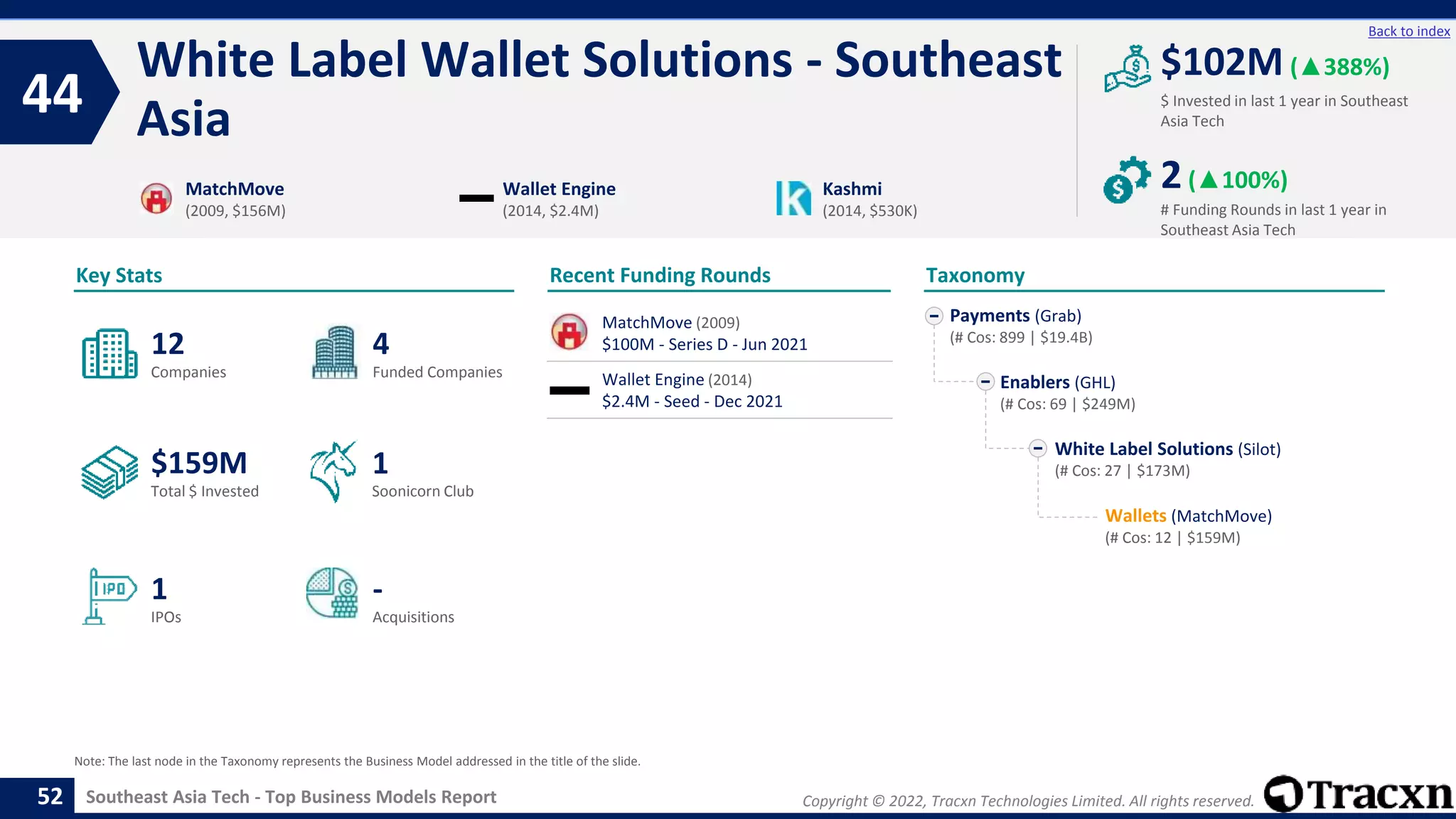 Copyright © 2022, Tracxn Technologies Limited. All rights reserved.
Southeast Asia Tech - Top Business Models Report
Recent Funding Rounds
White Label Wallet Solutions - Southeast
Asia
44
52
Back to index
Taxonomy
$ Invested in last 1 year in Southeast
Asia Tech
Key Stats
# Funding Rounds in last 1 year in
Southeast Asia Tech
$102M (▲388%)
2(▲100%)
Funded Companies
Companies
Acquisitions
Total $ Invested
IPOs
Soonicorn Club
-
$159M
4
1
12
1
Payments (Grab)
(# Cos: 899 | $19.4B)
Enablers (GHL)
(# Cos: 69 | $249M)
White Label Solutions (Silot)
(# Cos: 27 | $173M)
Wallets (MatchMove)
(# Cos: 12 | $159M)
MatchMove
(2009, $156M)
Wallet Engine
(2014, $2.4M)
Kashmi
(2014, $530K)
Note: The last node in the Taxonomy represents the Business Model addressed in the title of the slide.
MatchMove (2009)
$100M - Series D - Jun 2021
Wallet Engine (2014)
$2.4M - Seed - Dec 2021
 