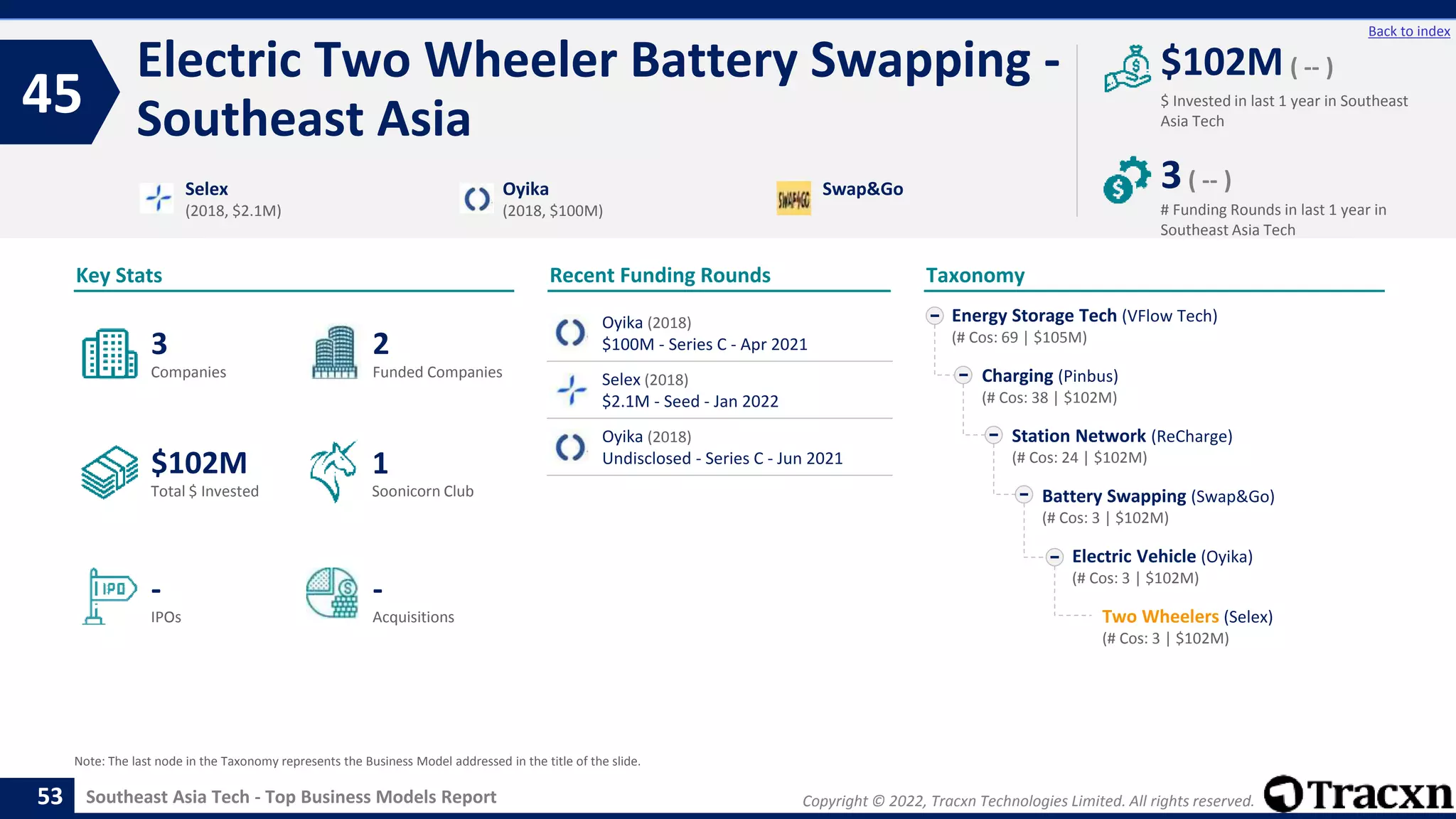 Copyright © 2022, Tracxn Technologies Limited. All rights reserved.
Southeast Asia Tech - Top Business Models Report
Recent Funding Rounds
Electric Two Wheeler Battery Swapping -
Southeast Asia
45
53
Back to index
Taxonomy
$ Invested in last 1 year in Southeast
Asia Tech
Key Stats
# Funding Rounds in last 1 year in
Southeast Asia Tech
$102M ( -- )
3( -- )
Funded Companies
Companies
Acquisitions
Total $ Invested
IPOs
Soonicorn Club
-
$102M
2
-
3
1
Energy Storage Tech (VFlow Tech)
(# Cos: 69 | $105M)
Charging (Pinbus)
(# Cos: 38 | $102M)
Station Network (ReCharge)
(# Cos: 24 | $102M)
Battery Swapping (Swap&Go)
(# Cos: 3 | $102M)
Electric Vehicle (Oyika)
(# Cos: 3 | $102M)
Two Wheelers (Selex)
(# Cos: 3 | $102M)
Selex
(2018, $2.1M)
Oyika
(2018, $100M)
Swap&Go
Note: The last node in the Taxonomy represents the Business Model addressed in the title of the slide.
Oyika (2018)
$100M - Series C - Apr 2021
Selex (2018)
$2.1M - Seed - Jan 2022
Oyika (2018)
Undisclosed - Series C - Jun 2021
 