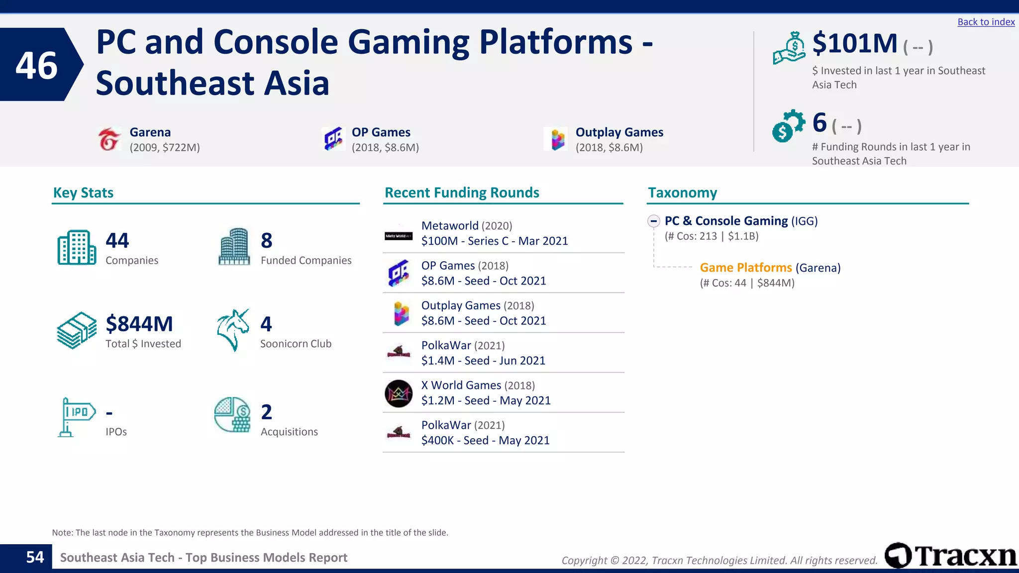 Copyright © 2022, Tracxn Technologies Limited. All rights reserved.
Southeast Asia Tech - Top Business Models Report
Recent Funding Rounds
PC and Console Gaming Platforms -
Southeast Asia
46
54
Back to index
PC & Console Gaming (IGG)
(# Cos: 213 | $1.1B)
Game Platforms (Garena)
(# Cos: 44 | $844M)
Taxonomy
$ Invested in last 1 year in Southeast
Asia Tech
Key Stats
# Funding Rounds in last 1 year in
Southeast Asia Tech
$101M ( -- )
6( -- )
Funded Companies
Companies
Acquisitions
Total $ Invested
IPOs
Soonicorn Club
2
$844M
8
-
44
4
Garena
(2009, $722M)
OP Games
(2018, $8.6M)
Outplay Games
(2018, $8.6M)
Note: The last node in the Taxonomy represents the Business Model addressed in the title of the slide.
Metaworld (2020)
$100M - Series C - Mar 2021
OP Games (2018)
$8.6M - Seed - Oct 2021
Outplay Games (2018)
$8.6M - Seed - Oct 2021
PolkaWar (2021)
$1.4M - Seed - Jun 2021
X World Games (2018)
$1.2M - Seed - May 2021
PolkaWar (2021)
$400K - Seed - May 2021
 