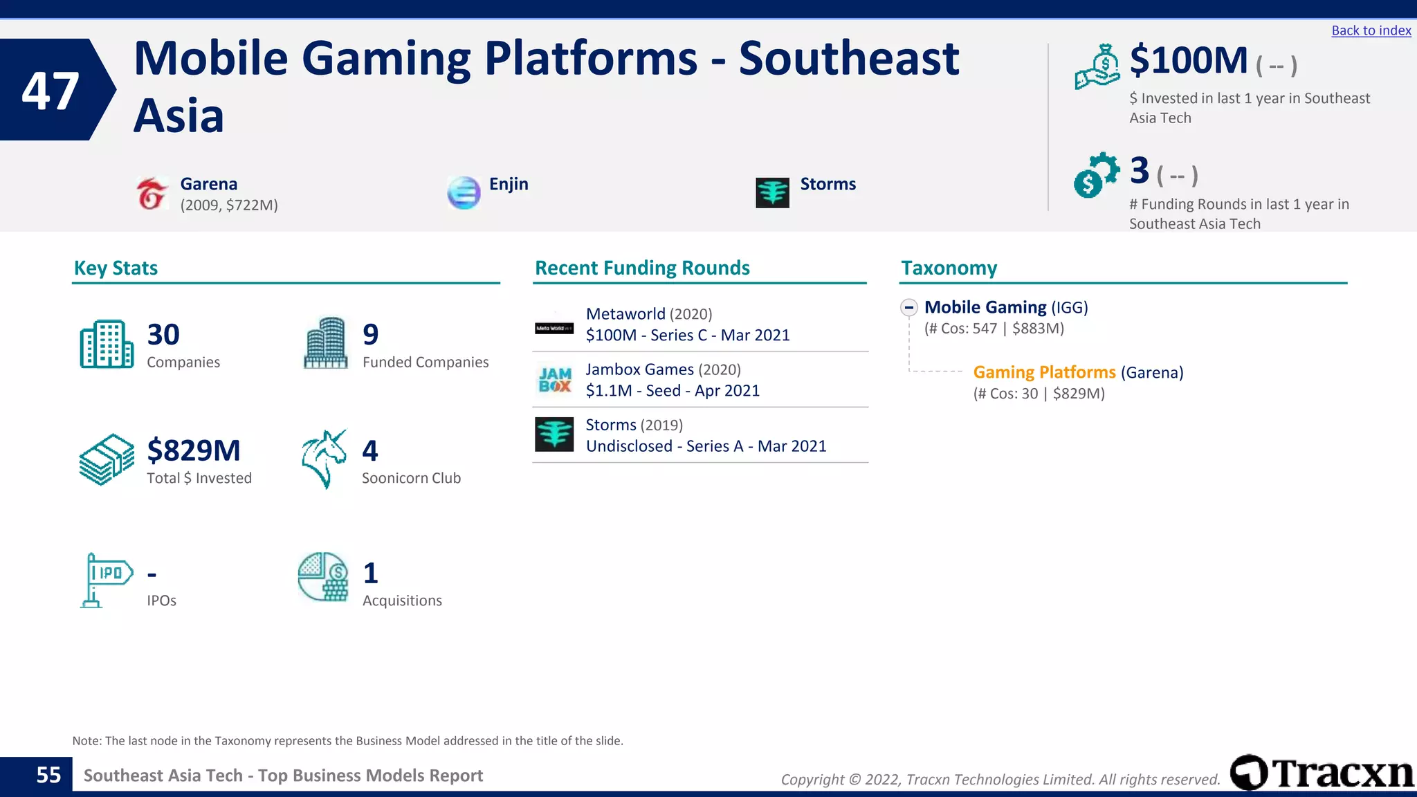 Copyright © 2022, Tracxn Technologies Limited. All rights reserved.
Southeast Asia Tech - Top Business Models Report
Recent Funding Rounds
Mobile Gaming Platforms - Southeast
Asia
47
55
Back to index
Mobile Gaming (IGG)
(# Cos: 547 | $883M)
Gaming Platforms (Garena)
(# Cos: 30 | $829M)
Taxonomy
$ Invested in last 1 year in Southeast
Asia Tech
Key Stats
# Funding Rounds in last 1 year in
Southeast Asia Tech
$100M ( -- )
3( -- )
Funded Companies
Companies
Acquisitions
Total $ Invested
IPOs
Soonicorn Club
1
$829M
9
-
30
4
Garena
(2009, $722M)
Enjin Storms
Note: The last node in the Taxonomy represents the Business Model addressed in the title of the slide.
Metaworld (2020)
$100M - Series C - Mar 2021
Jambox Games (2020)
$1.1M - Seed - Apr 2021
Storms (2019)
Undisclosed - Series A - Mar 2021
 