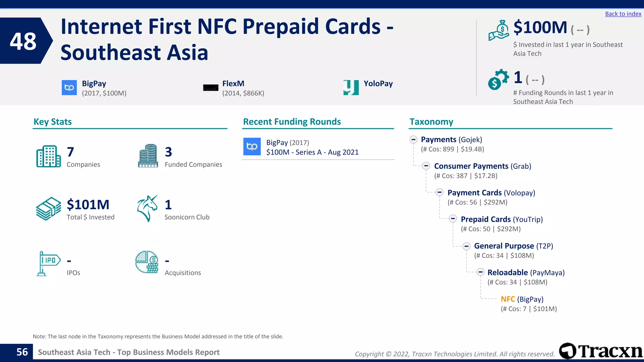 Copyright © 2022, Tracxn Technologies Limited. All rights reserved.
Southeast Asia Tech - Top Business Models Report
Recent Funding Rounds
Internet First NFC Prepaid Cards -
Southeast Asia
48
56
Back to index
Taxonomy
$ Invested in last 1 year in Southeast
Asia Tech
Key Stats
# Funding Rounds in last 1 year in
Southeast Asia Tech
$100M ( -- )
1( -- )
Funded Companies
Companies
Acquisitions
Total $ Invested
IPOs
Soonicorn Club
-
$101M
3
-
7
1
Payments (Gojek)
(# Cos: 899 | $19.4B)
Consumer Payments (Grab)
(# Cos: 387 | $17.2B)
Payment Cards (Volopay)
(# Cos: 56 | $292M)
Prepaid Cards (YouTrip)
(# Cos: 50 | $292M)
General Purpose (T2P)
(# Cos: 34 | $108M)
Reloadable (PayMaya)
(# Cos: 34 | $108M)
NFC (BigPay)
(# Cos: 7 | $101M)
BigPay
(2017, $100M)
FlexM
(2014, $866K)
YoloPay
Note: The last node in the Taxonomy represents the Business Model addressed in the title of the slide.
BigPay (2017)
$100M - Series A - Aug 2021
 