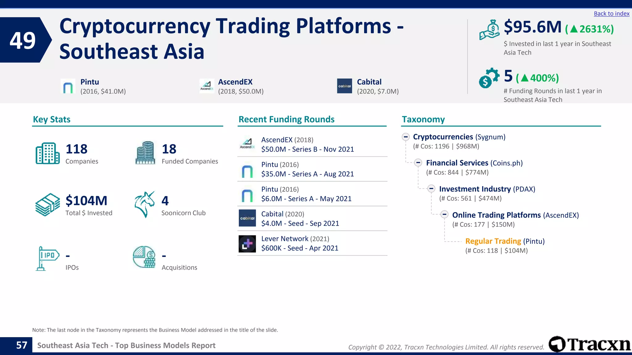 Copyright © 2022, Tracxn Technologies Limited. All rights reserved.
Southeast Asia Tech - Top Business Models Report
Recent Funding Rounds
Cryptocurrency Trading Platforms -
Southeast Asia
49
57
Back to index
Taxonomy
$ Invested in last 1 year in Southeast
Asia Tech
Key Stats
# Funding Rounds in last 1 year in
Southeast Asia Tech
$95.6M (▲2631%)
5(▲400%)
Funded Companies
Companies
Acquisitions
Total $ Invested
IPOs
Soonicorn Club
-
$104M
18
-
118
4
Cryptocurrencies (Sygnum)
(# Cos: 1196 | $968M)
Financial Services (Coins.ph)
(# Cos: 844 | $774M)
Investment Industry (PDAX)
(# Cos: 561 | $474M)
Online Trading Platforms (AscendEX)
(# Cos: 177 | $150M)
Regular Trading (Pintu)
(# Cos: 118 | $104M)
Pintu
(2016, $41.0M)
AscendEX
(2018, $50.0M)
Cabital
(2020, $7.0M)
Note: The last node in the Taxonomy represents the Business Model addressed in the title of the slide.
AscendEX (2018)
$50.0M - Series B - Nov 2021
Pintu (2016)
$35.0M - Series A - Aug 2021
Pintu (2016)
$6.0M - Series A - May 2021
Cabital (2020)
$4.0M - Seed - Sep 2021
Lever Network (2021)
$600K - Seed - Apr 2021
 