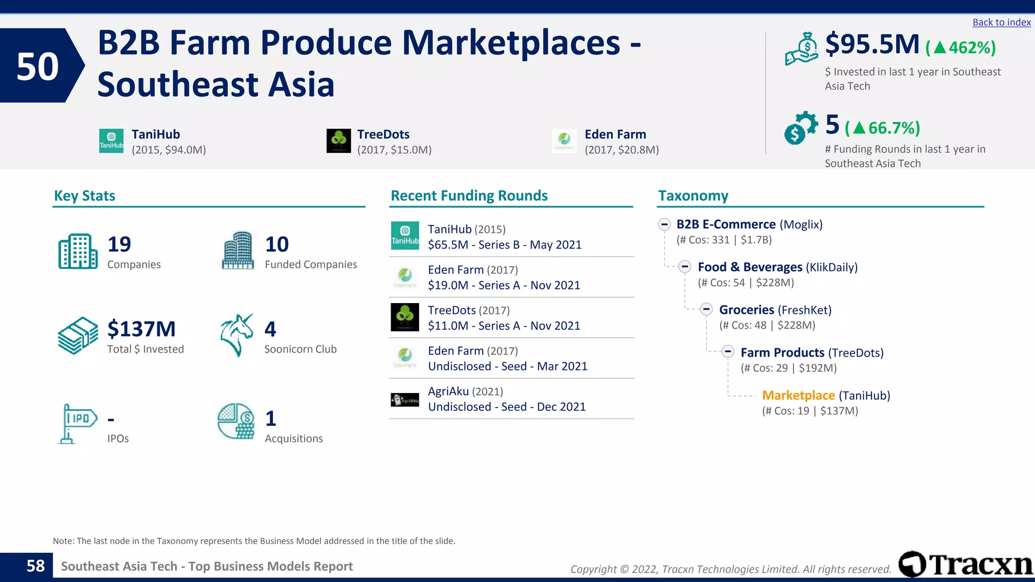 Copyright © 2022, Tracxn Technologies Limited. All rights reserved.
Southeast Asia Tech - Top Business Models Report
Recent Funding Rounds
B2B Farm Produce Marketplaces -
Southeast Asia
50
58
Back to index
Taxonomy
$ Invested in last 1 year in Southeast
Asia Tech
Key Stats
# Funding Rounds in last 1 year in
Southeast Asia Tech
$95.5M (▲462%)
5(▲66.7%)
Funded Companies
Companies
Acquisitions
Total $ Invested
IPOs
Soonicorn Club
1
$137M
10
-
19
4
B2B E-Commerce (Moglix)
(# Cos: 331 | $1.7B)
Food & Beverages (KlikDaily)
(# Cos: 54 | $228M)
Groceries (FreshKet)
(# Cos: 48 | $228M)
Farm Products (TreeDots)
(# Cos: 29 | $192M)
Marketplace (TaniHub)
(# Cos: 19 | $137M)
TaniHub
(2015, $94.0M)
TreeDots
(2017, $15.0M)
Eden Farm
(2017, $20.8M)
Note: The last node in the Taxonomy represents the Business Model addressed in the title of the slide.
TaniHub (2015)
$65.5M - Series B - May 2021
Eden Farm (2017)
$19.0M - Series A - Nov 2021
TreeDots (2017)
$11.0M - Series A - Nov 2021
Eden Farm (2017)
Undisclosed - Seed - Mar 2021
AgriAku (2021)
Undisclosed - Seed - Dec 2021
 