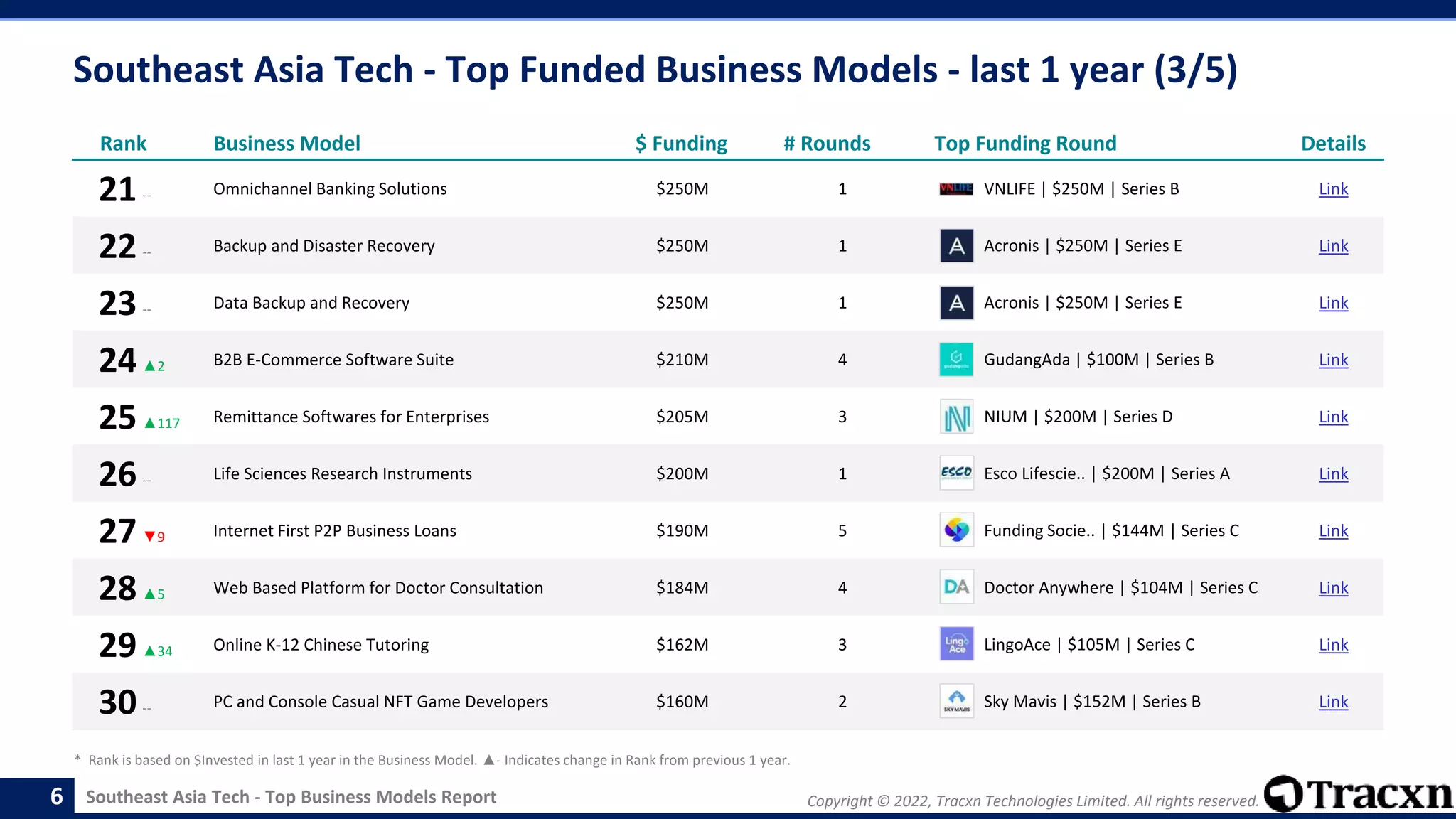 Copyright © 2022, Tracxn Technologies Limited. All rights reserved.
Southeast Asia Tech - Top Business Models Report
Southeast Asia Tech - Top Funded Business Models - last 1 year (3/5)
6
Rank Business Model $ Funding # Rounds Top Funding Round Details
21-- Omnichannel Banking Solutions $250M 1 VNLIFE | $250M | Series B Link
22-- Backup and Disaster Recovery $250M 1 Acronis | $250M | Series E Link
23-- Data Backup and Recovery $250M 1 Acronis | $250M | Series E Link
24▲2 B2B E-Commerce Software Suite $210M 4 GudangAda | $100M | Series B Link
25▲117 Remittance Softwares for Enterprises $205M 3 NIUM | $200M | Series D Link
26-- Life Sciences Research Instruments $200M 1 Esco Lifescie.. | $200M | Series A Link
27▼9 Internet First P2P Business Loans $190M 5 Funding Socie.. | $144M | Series C Link
28▲5 Web Based Platform for Doctor Consultation $184M 4 Doctor Anywhere | $104M | Series C Link
29▲34 Online K-12 Chinese Tutoring $162M 3 LingoAce | $105M | Series C Link
30-- PC and Console Casual NFT Game Developers $160M 2 Sky Mavis | $152M | Series B Link
* Rank is based on $Invested in last 1 year in the Business Model. ▲- Indicates change in Rank from previous 1 year.
 