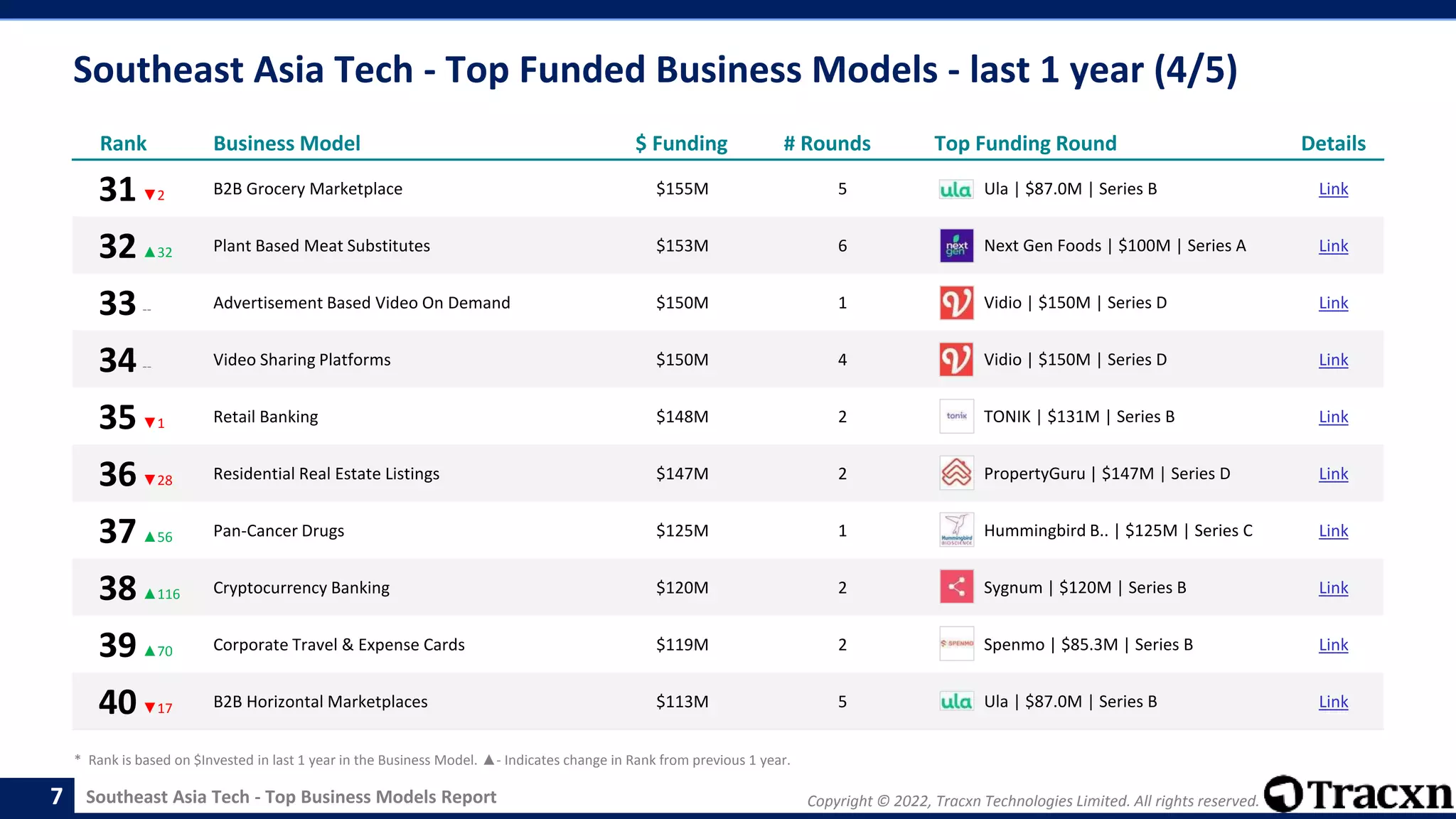 Copyright © 2022, Tracxn Technologies Limited. All rights reserved.
Southeast Asia Tech - Top Business Models Report
Southeast Asia Tech - Top Funded Business Models - last 1 year (4/5)
7
Rank Business Model $ Funding # Rounds Top Funding Round Details
31▼2 B2B Grocery Marketplace $155M 5 Ula | $87.0M | Series B Link
32▲32 Plant Based Meat Substitutes $153M 6 Next Gen Foods | $100M | Series A Link
33-- Advertisement Based Video On Demand $150M 1 Vidio | $150M | Series D Link
34-- Video Sharing Platforms $150M 4 Vidio | $150M | Series D Link
35▼1 Retail Banking $148M 2 TONIK | $131M | Series B Link
36▼28 Residential Real Estate Listings $147M 2 PropertyGuru | $147M | Series D Link
37▲56 Pan-Cancer Drugs $125M 1 Hummingbird B.. | $125M | Series C Link
38▲116 Cryptocurrency Banking $120M 2 Sygnum | $120M | Series B Link
39▲70 Corporate Travel & Expense Cards $119M 2 Spenmo | $85.3M | Series B Link
40▼17 B2B Horizontal Marketplaces $113M 5 Ula | $87.0M | Series B Link
* Rank is based on $Invested in last 1 year in the Business Model. ▲- Indicates change in Rank from previous 1 year.
 