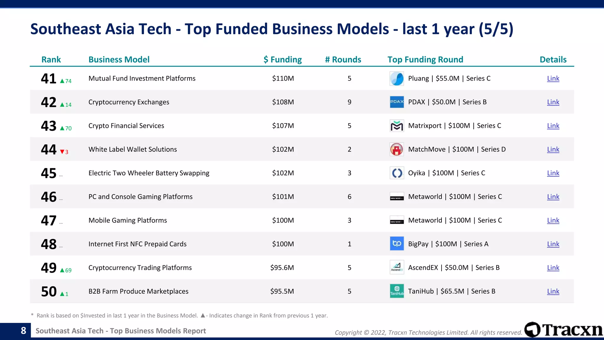 Copyright © 2022, Tracxn Technologies Limited. All rights reserved.
Southeast Asia Tech - Top Business Models Report
Southeast Asia Tech - Top Funded Business Models - last 1 year (5/5)
8
Rank Business Model $ Funding # Rounds Top Funding Round Details
41▲74 Mutual Fund Investment Platforms $110M 5 Pluang | $55.0M | Series C Link
42▲14 Cryptocurrency Exchanges $108M 9 PDAX | $50.0M | Series B Link
43▲70 Crypto Financial Services $107M 5 Matrixport | $100M | Series C Link
44▼3 White Label Wallet Solutions $102M 2 MatchMove | $100M | Series D Link
45-- Electric Two Wheeler Battery Swapping $102M 3 Oyika | $100M | Series C Link
46-- PC and Console Gaming Platforms $101M 6 Metaworld | $100M | Series C Link
47-- Mobile Gaming Platforms $100M 3 Metaworld | $100M | Series C Link
48-- Internet First NFC Prepaid Cards $100M 1 BigPay | $100M | Series A Link
49▲69 Cryptocurrency Trading Platforms $95.6M 5 AscendEX | $50.0M | Series B Link
50▲1 B2B Farm Produce Marketplaces $95.5M 5 TaniHub | $65.5M | Series B Link
* Rank is based on $Invested in last 1 year in the Business Model. ▲- Indicates change in Rank from previous 1 year.
 