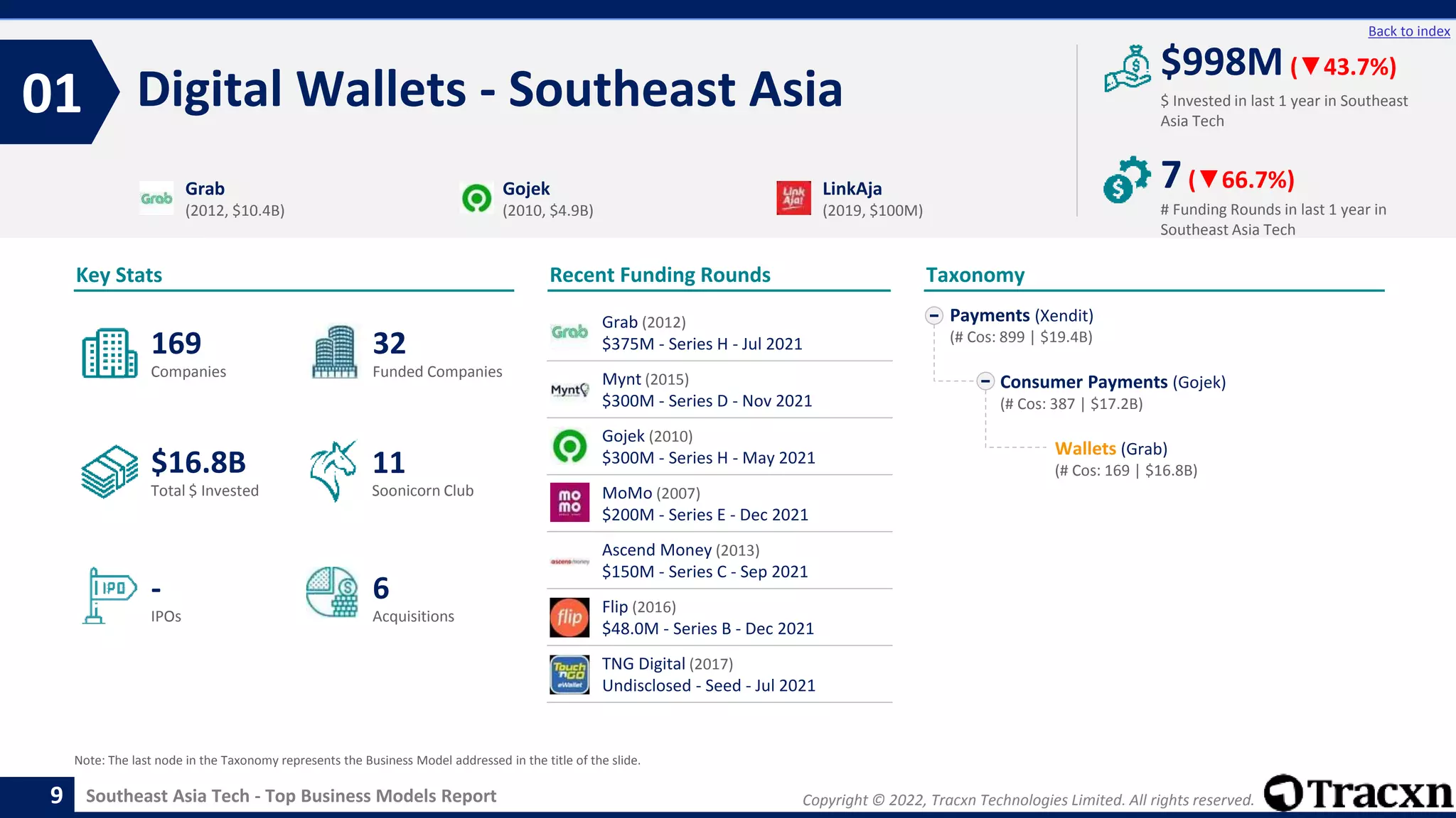 Copyright © 2022, Tracxn Technologies Limited. All rights reserved.
Southeast Asia Tech - Top Business Models Report
Recent Funding Rounds
Grab (2012)
$375M - Series H - Jul 2021
Mynt (2015)
$300M - Series D - Nov 2021
Gojek (2010)
$300M - Series H - May 2021
MoMo (2007)
$200M - Series E - Dec 2021
Ascend Money (2013)
$150M - Series C - Sep 2021
Flip (2016)
$48.0M - Series B - Dec 2021
TNG Digital (2017)
Undisclosed - Seed - Jul 2021
Digital Wallets - Southeast Asia
01
9
Back to index
Payments (Xendit)
(# Cos: 899 | $19.4B)
Consumer Payments (Gojek)
(# Cos: 387 | $17.2B)
Wallets (Grab)
(# Cos: 169 | $16.8B)
Taxonomy
$ Invested in last 1 year in Southeast
Asia Tech
Key Stats
# Funding Rounds in last 1 year in
Southeast Asia Tech
$998M (▼43.7%)
7(▼66.7%)
Funded Companies
Companies
Acquisitions
Total $ Invested
IPOs
Soonicorn Club
6
$16.8B
32
-
169
11
Grab
(2012, $10.4B)
Gojek
(2010, $4.9B)
LinkAja
(2019, $100M)
Note: The last node in the Taxonomy represents the Business Model addressed in the title of the slide.
 